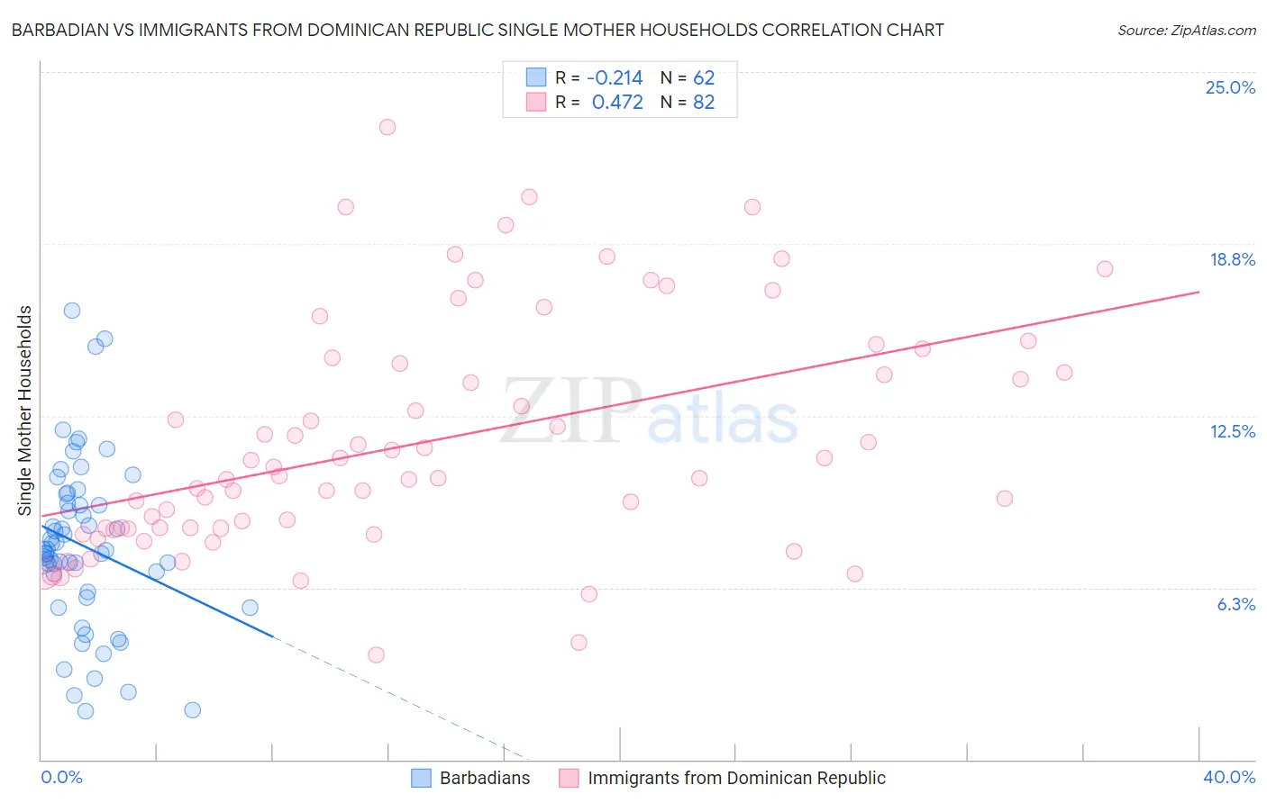 Barbadian vs Immigrants from Dominican Republic Single Mother Households