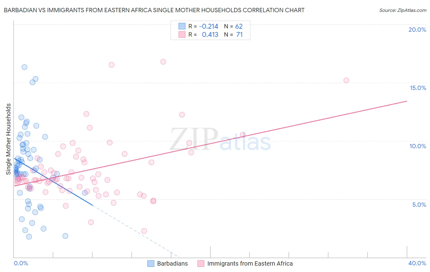 Barbadian vs Immigrants from Eastern Africa Single Mother Households