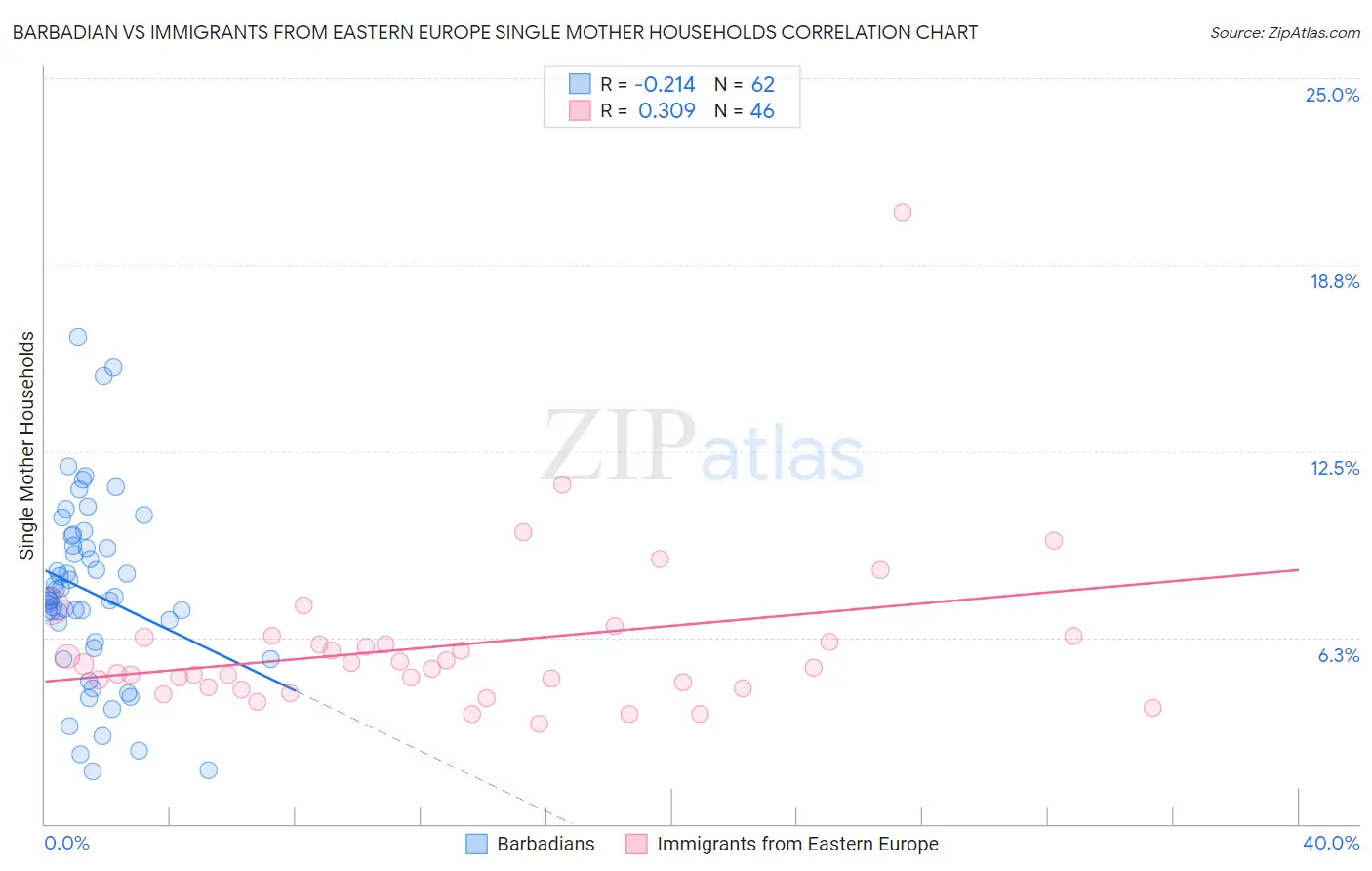 Barbadian vs Immigrants from Eastern Europe Single Mother Households