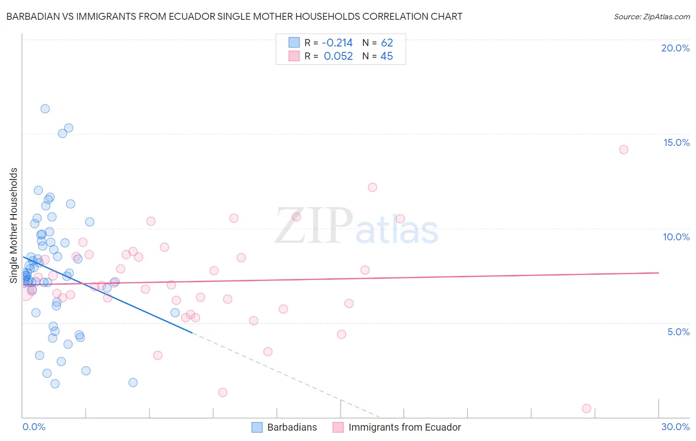 Barbadian vs Immigrants from Ecuador Single Mother Households