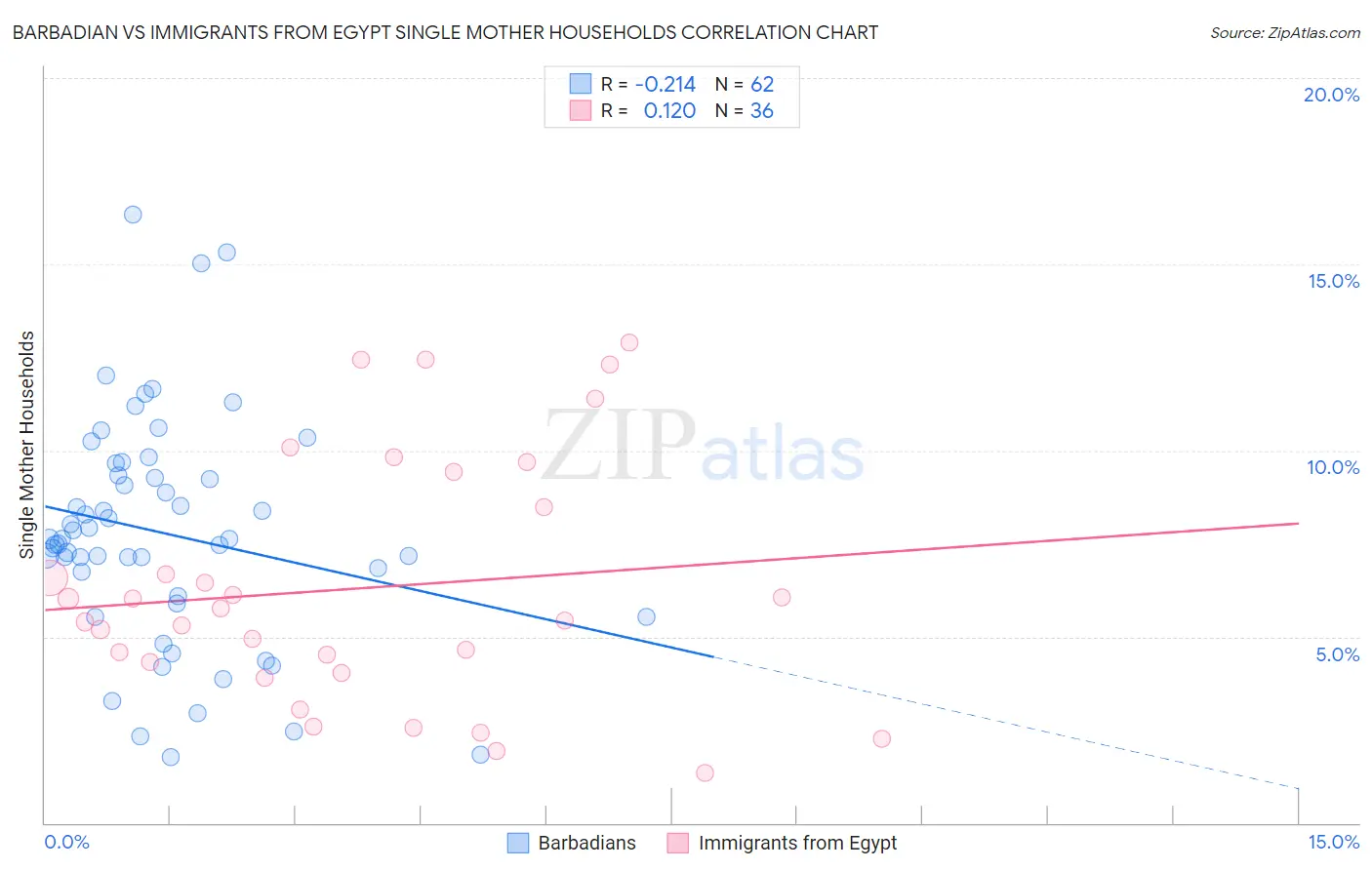 Barbadian vs Immigrants from Egypt Single Mother Households
