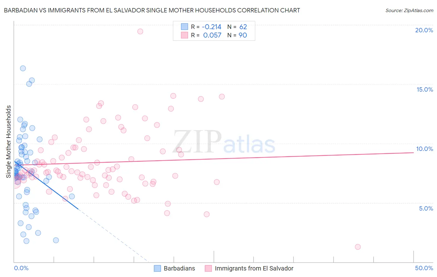Barbadian vs Immigrants from El Salvador Single Mother Households