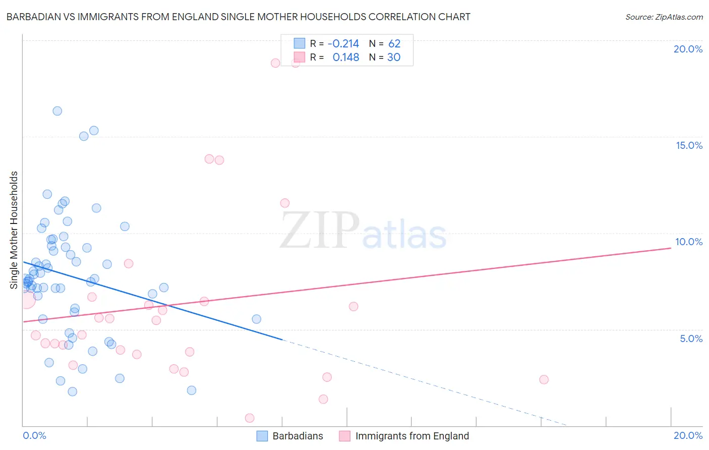 Barbadian vs Immigrants from England Single Mother Households