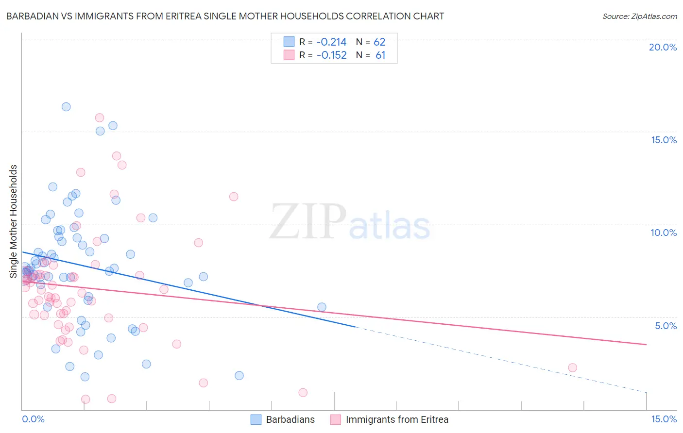 Barbadian vs Immigrants from Eritrea Single Mother Households
