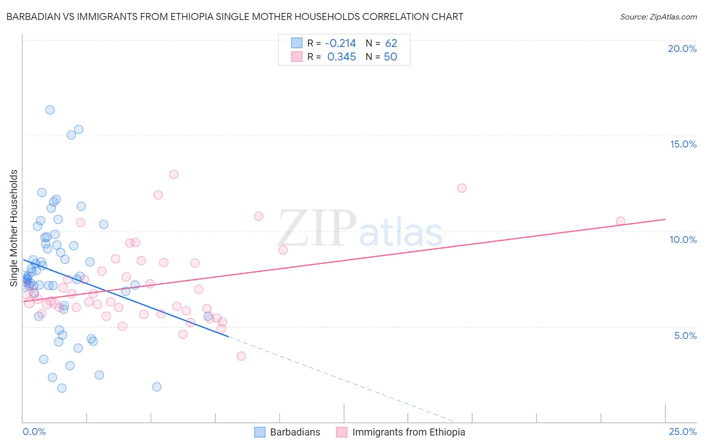 Barbadian vs Immigrants from Ethiopia Single Mother Households
