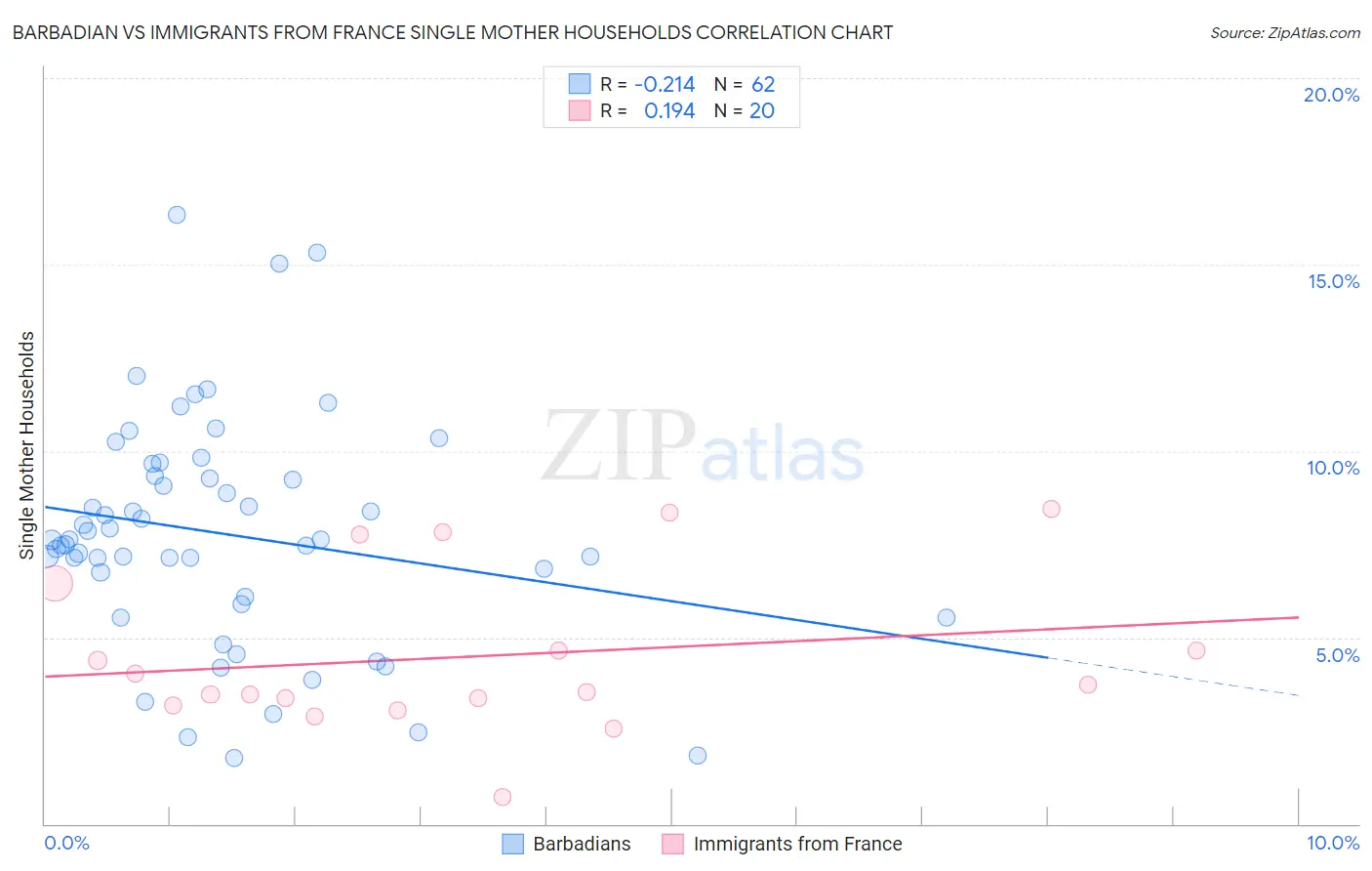 Barbadian vs Immigrants from France Single Mother Households