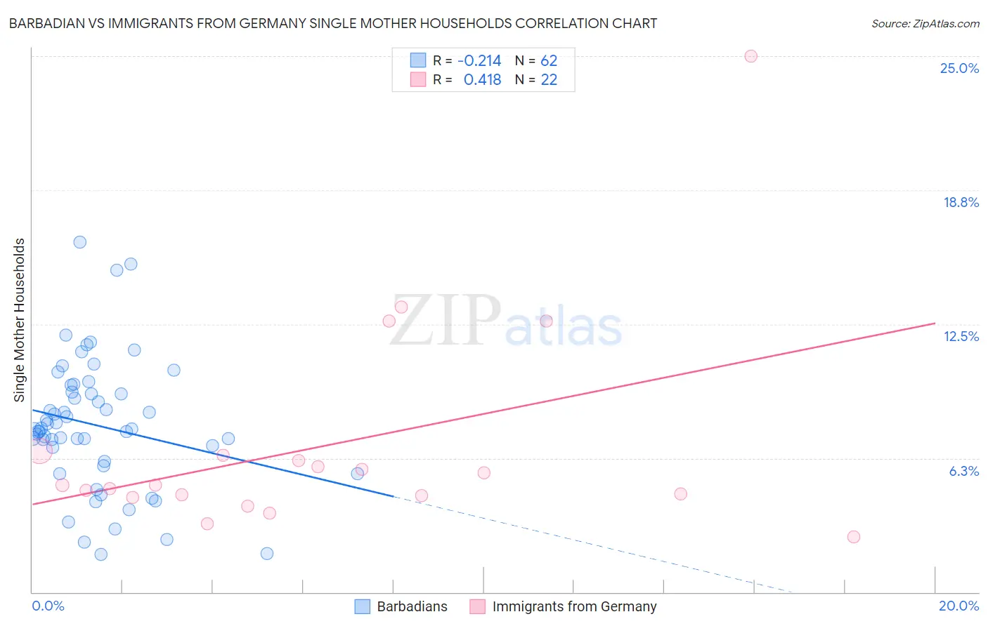 Barbadian vs Immigrants from Germany Single Mother Households