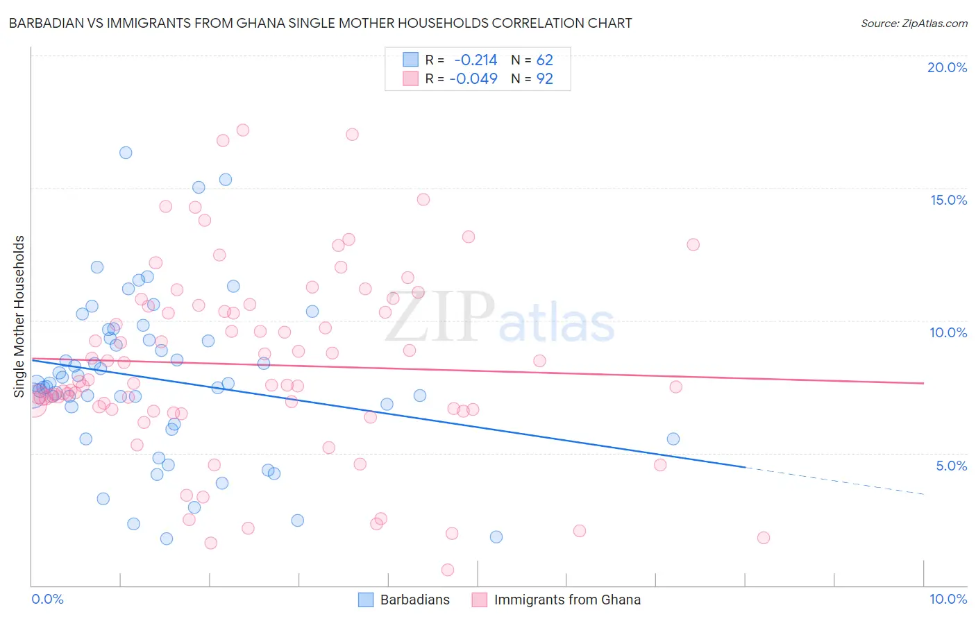 Barbadian vs Immigrants from Ghana Single Mother Households