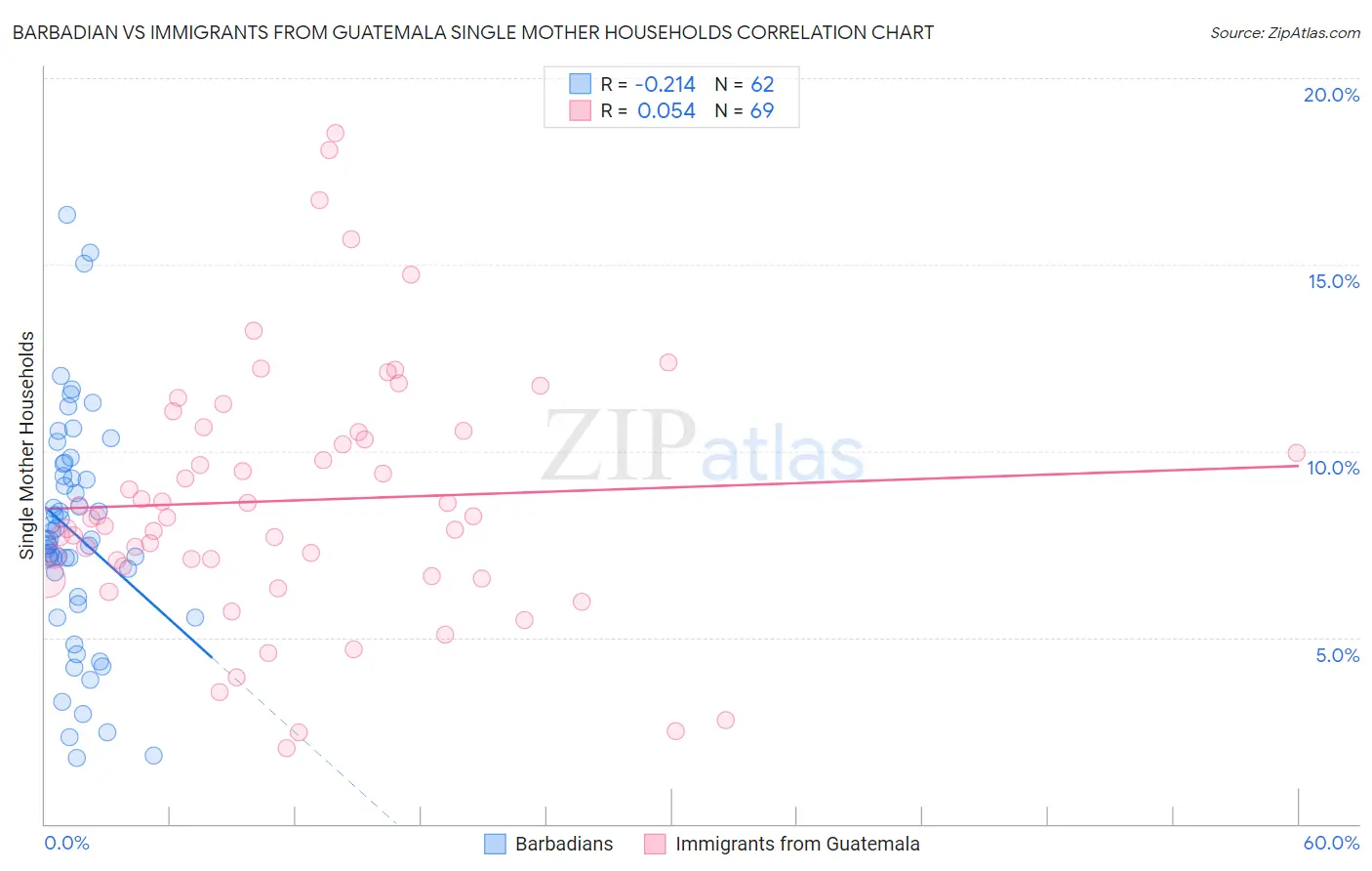 Barbadian vs Immigrants from Guatemala Single Mother Households