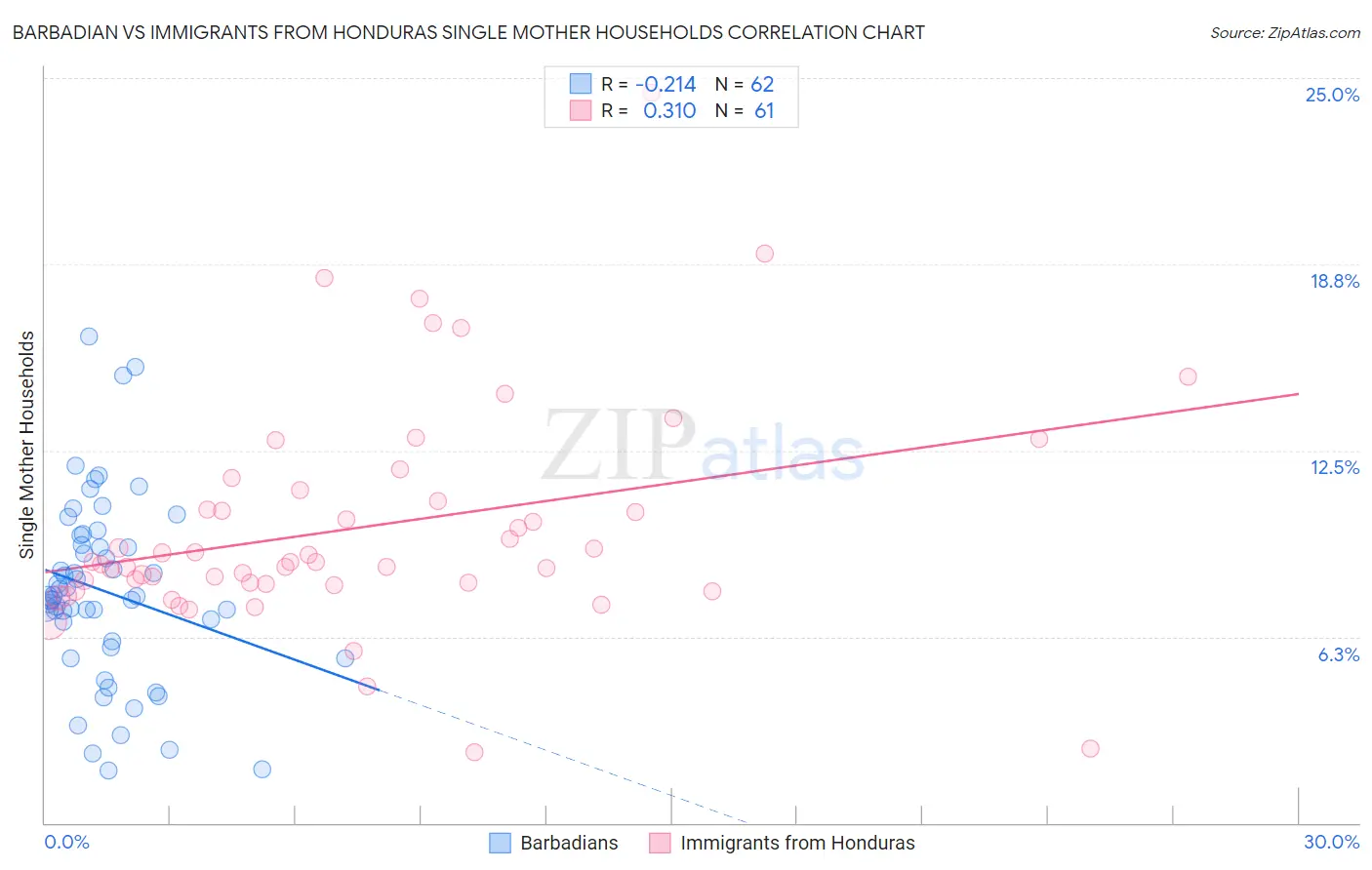 Barbadian vs Immigrants from Honduras Single Mother Households