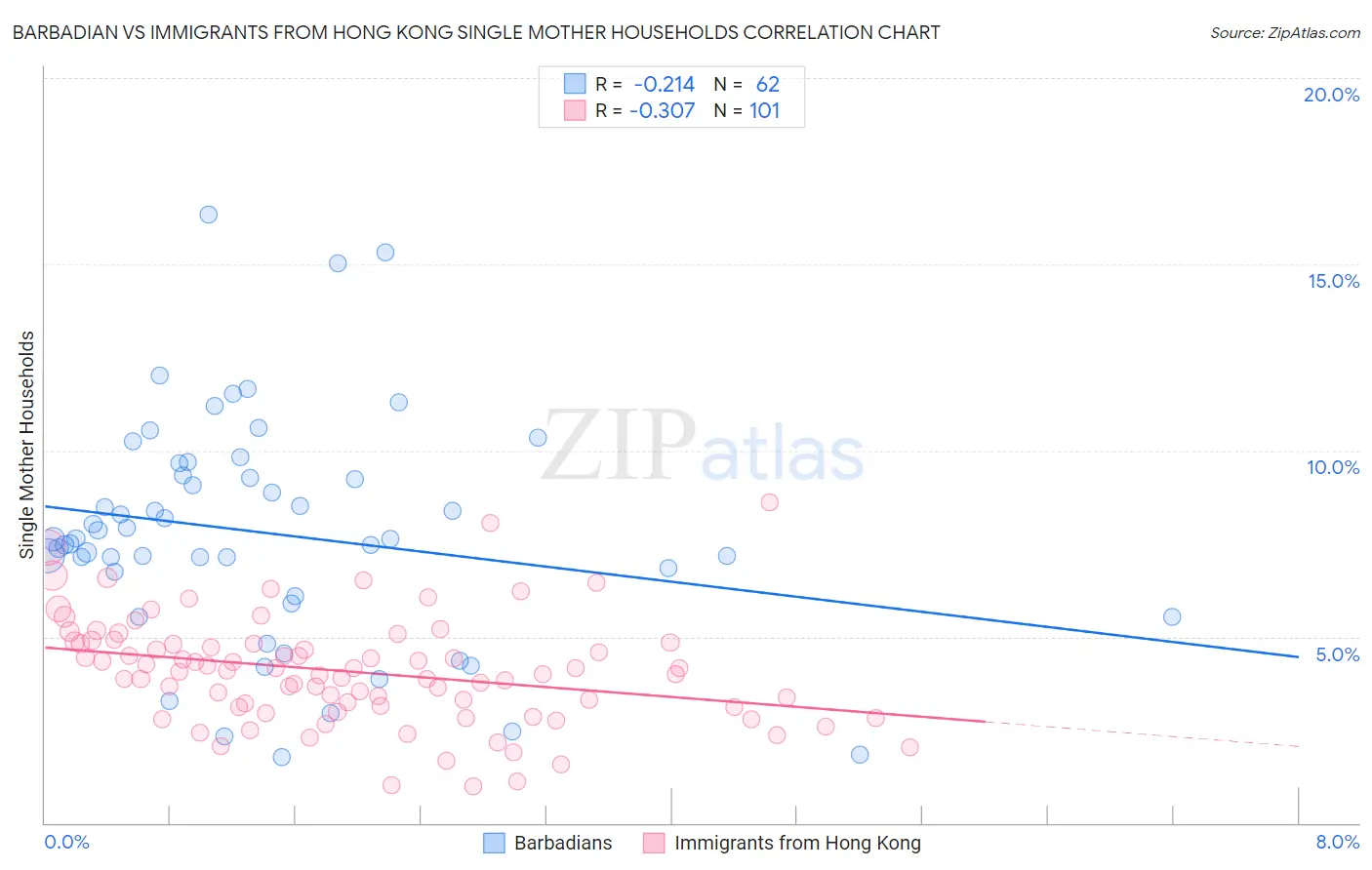 Barbadian vs Immigrants from Hong Kong Single Mother Households