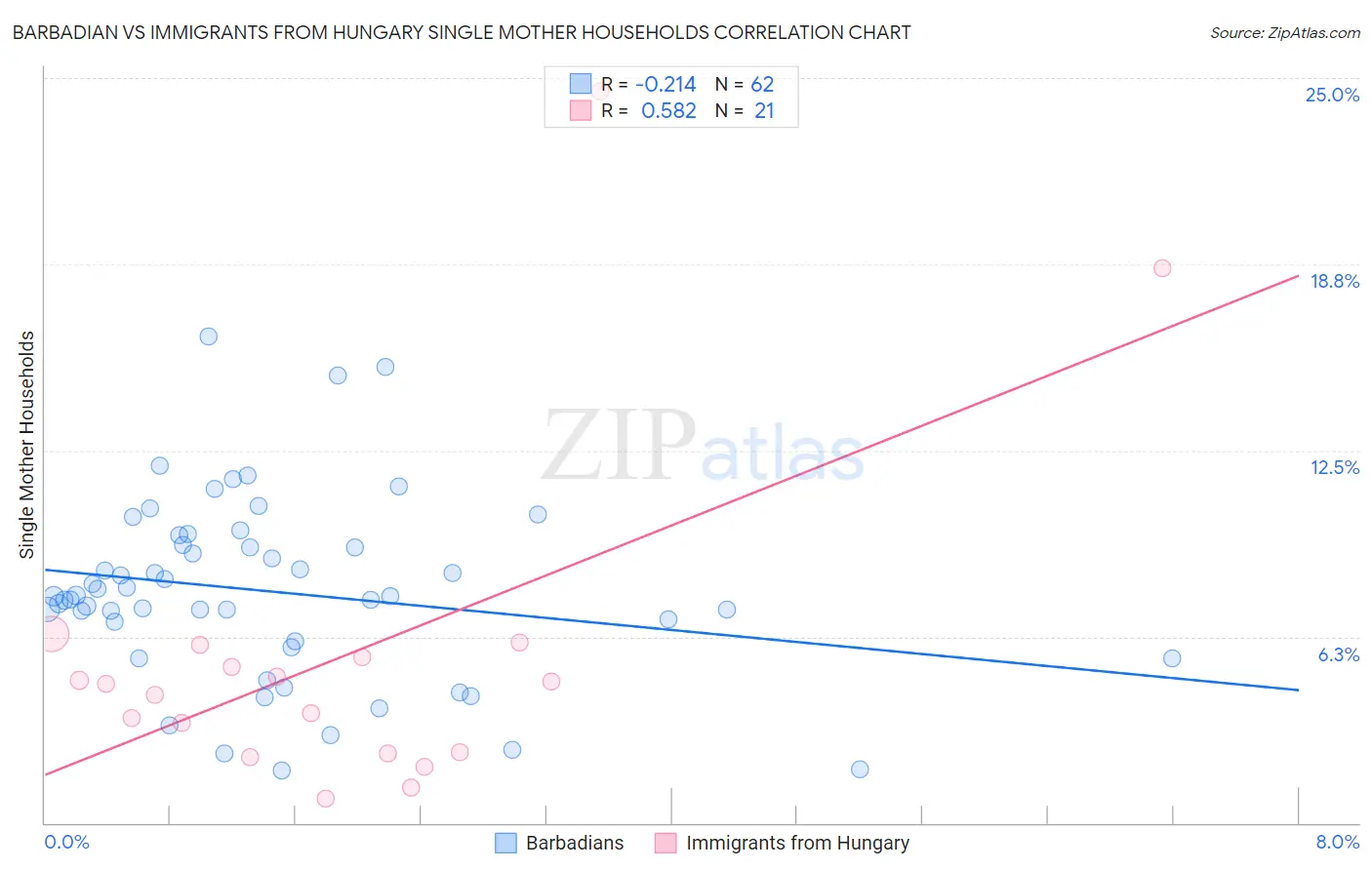 Barbadian vs Immigrants from Hungary Single Mother Households
