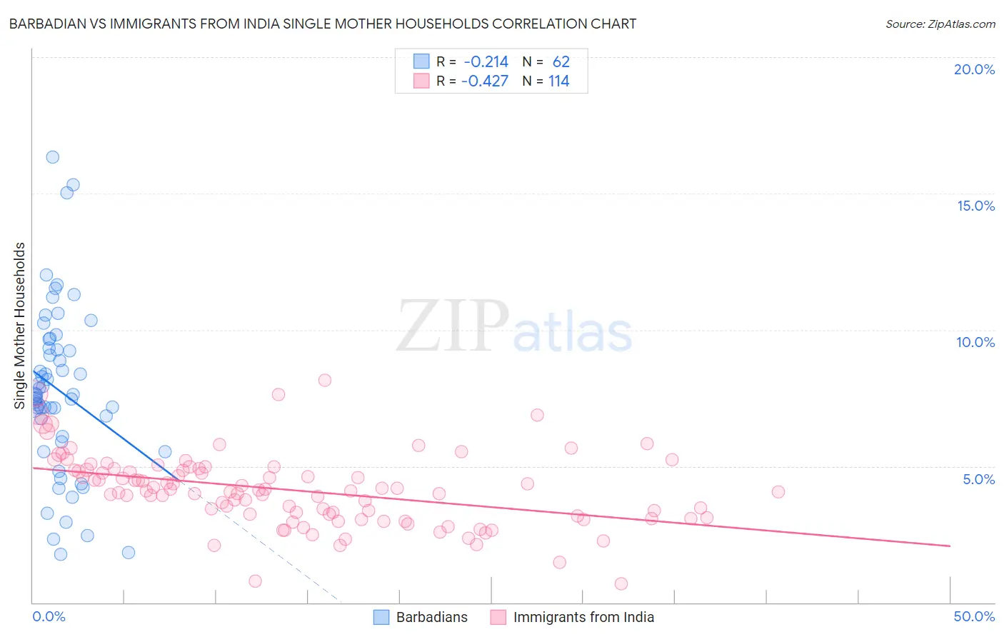 Barbadian vs Immigrants from India Single Mother Households