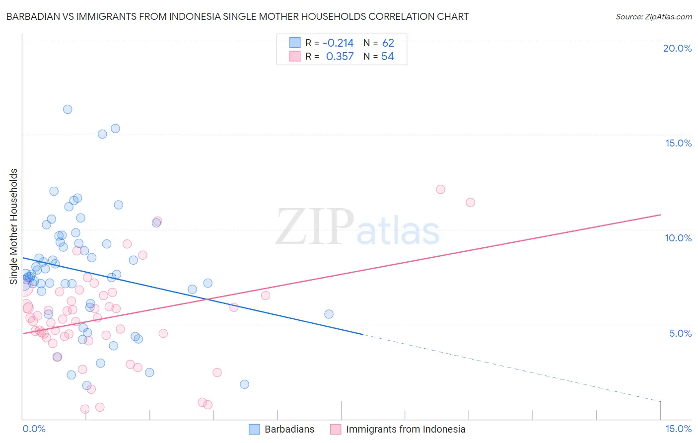 Barbadian vs Immigrants from Indonesia Single Mother Households
