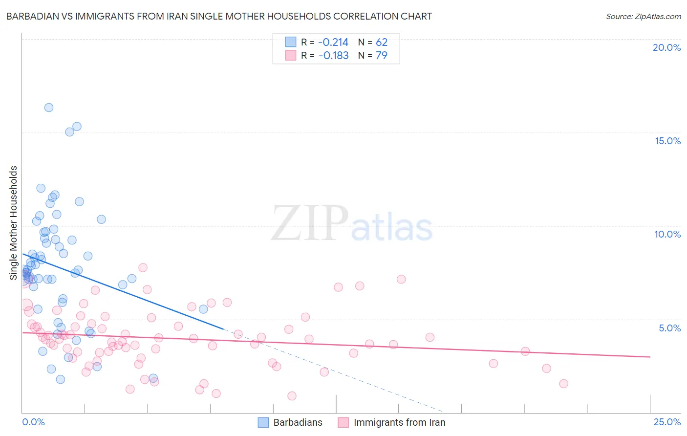 Barbadian vs Immigrants from Iran Single Mother Households