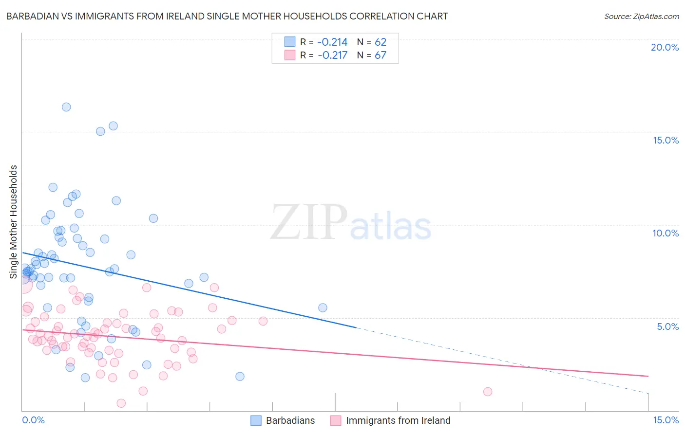 Barbadian vs Immigrants from Ireland Single Mother Households