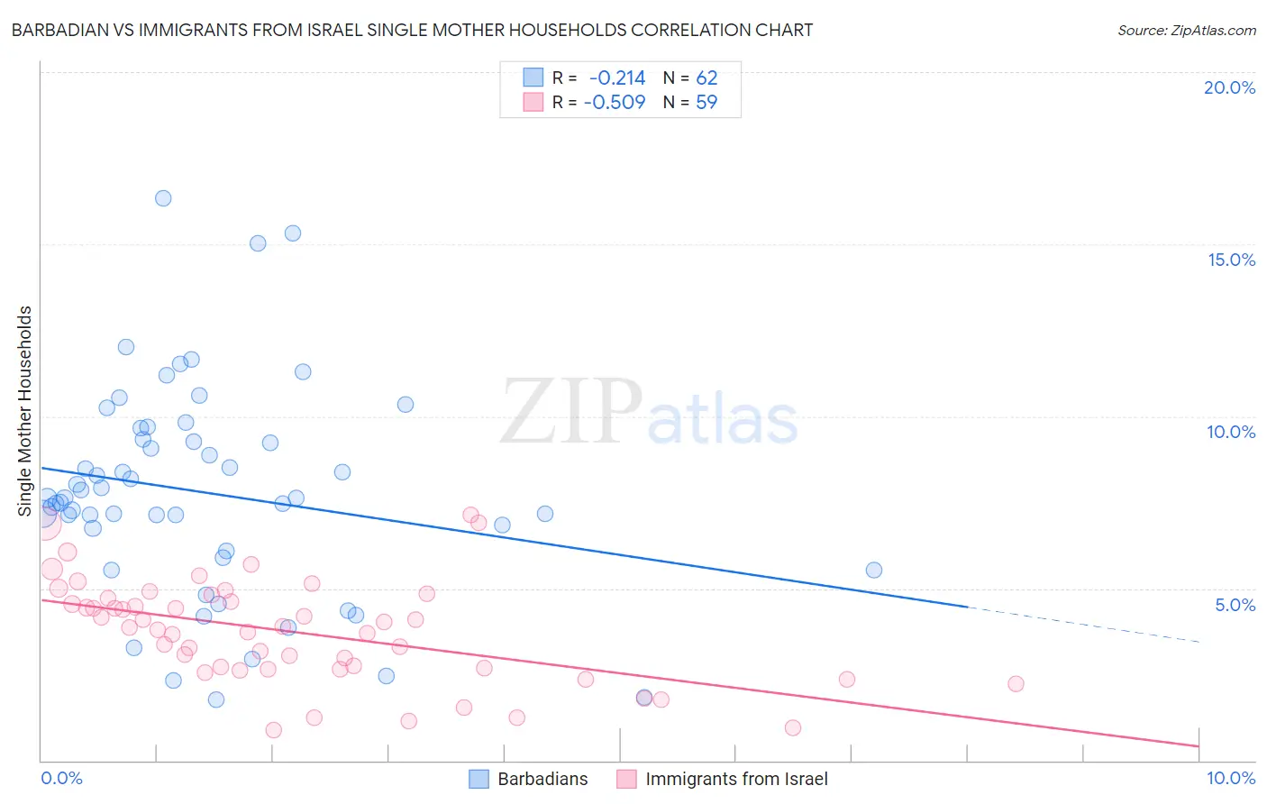 Barbadian vs Immigrants from Israel Single Mother Households
