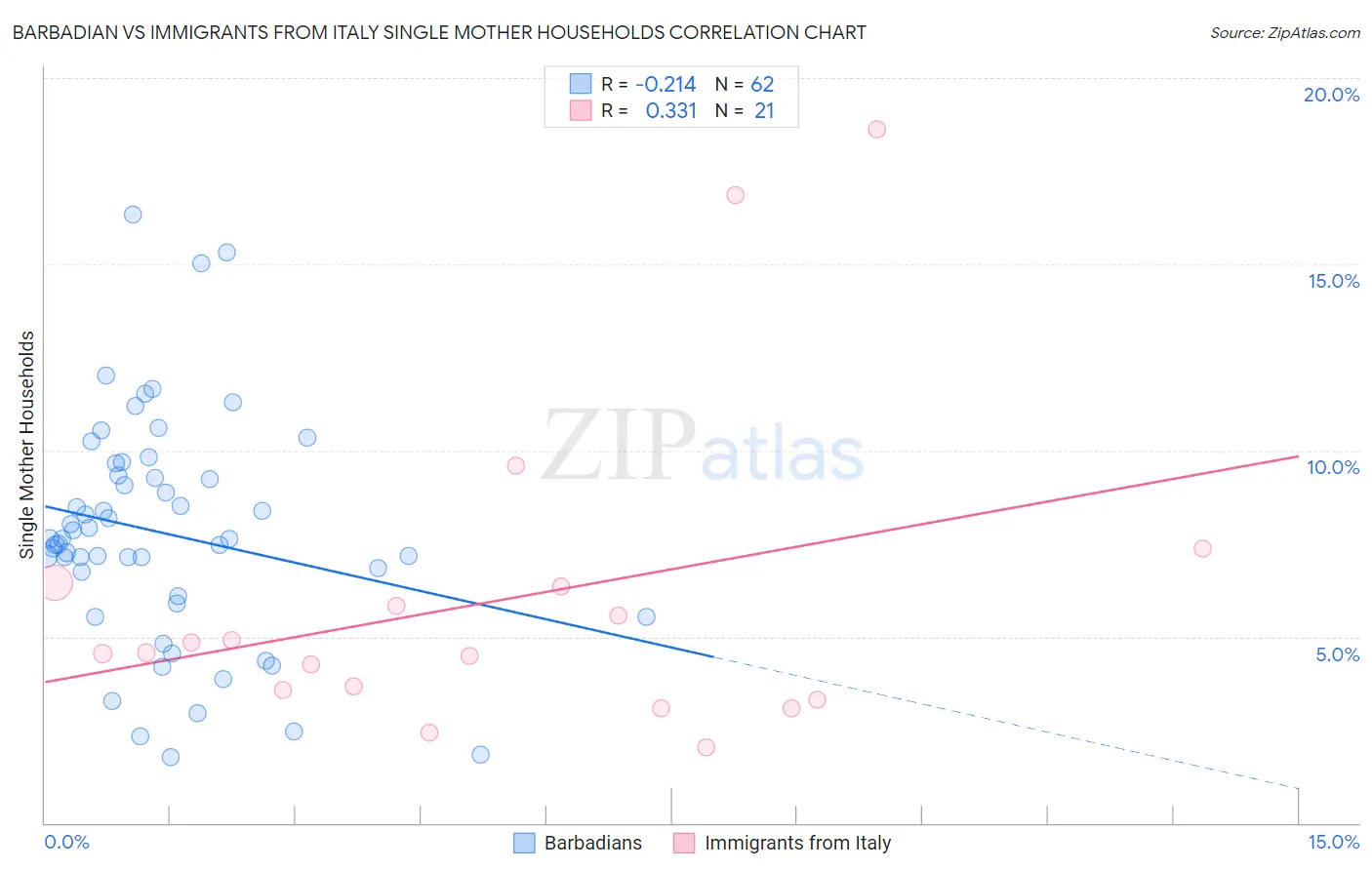 Barbadian vs Immigrants from Italy Single Mother Households