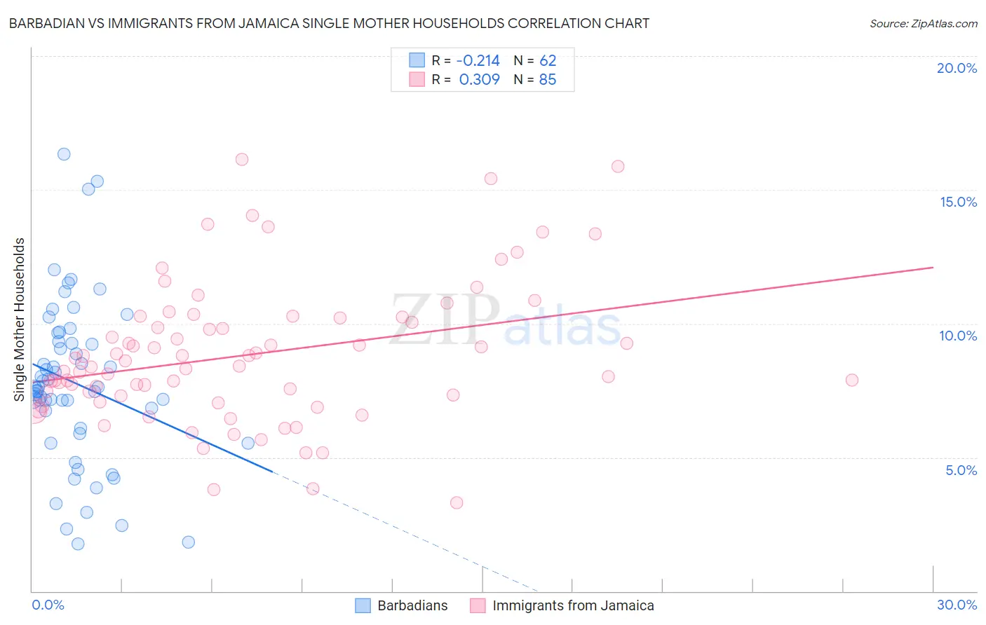 Barbadian vs Immigrants from Jamaica Single Mother Households