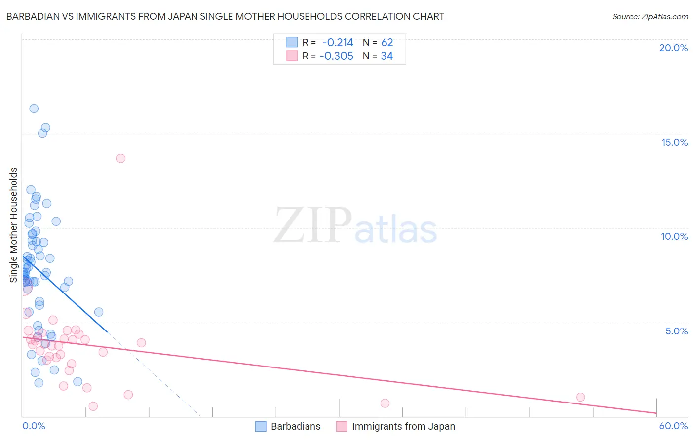 Barbadian vs Immigrants from Japan Single Mother Households