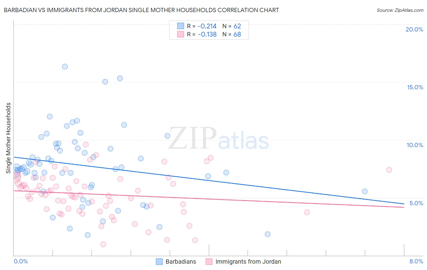 Barbadian vs Immigrants from Jordan Single Mother Households