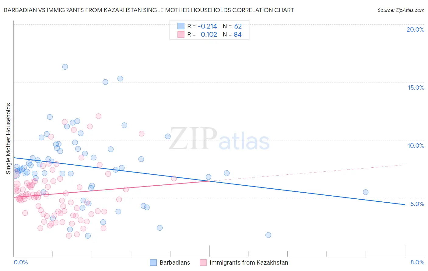 Barbadian vs Immigrants from Kazakhstan Single Mother Households