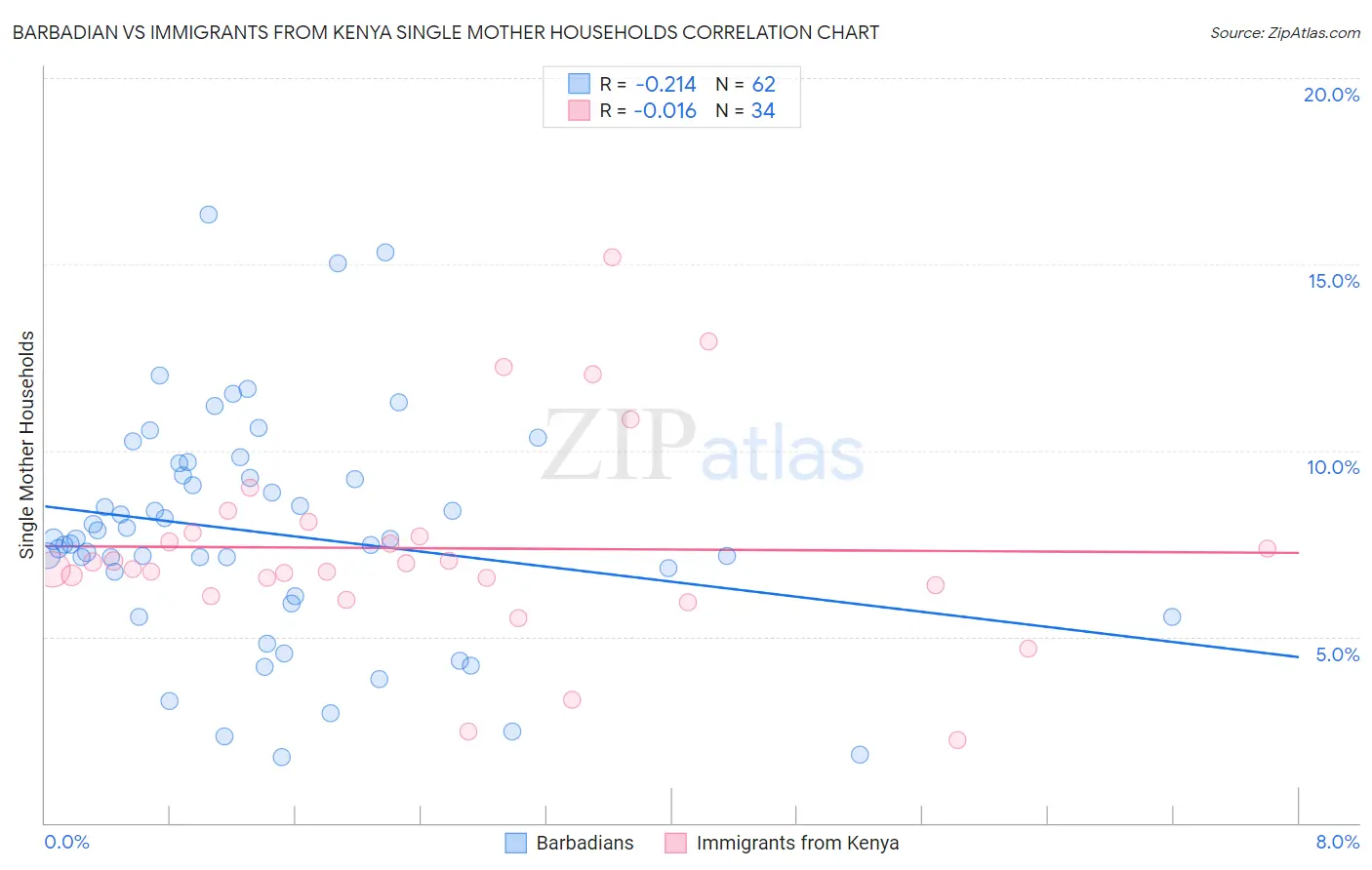 Barbadian vs Immigrants from Kenya Single Mother Households