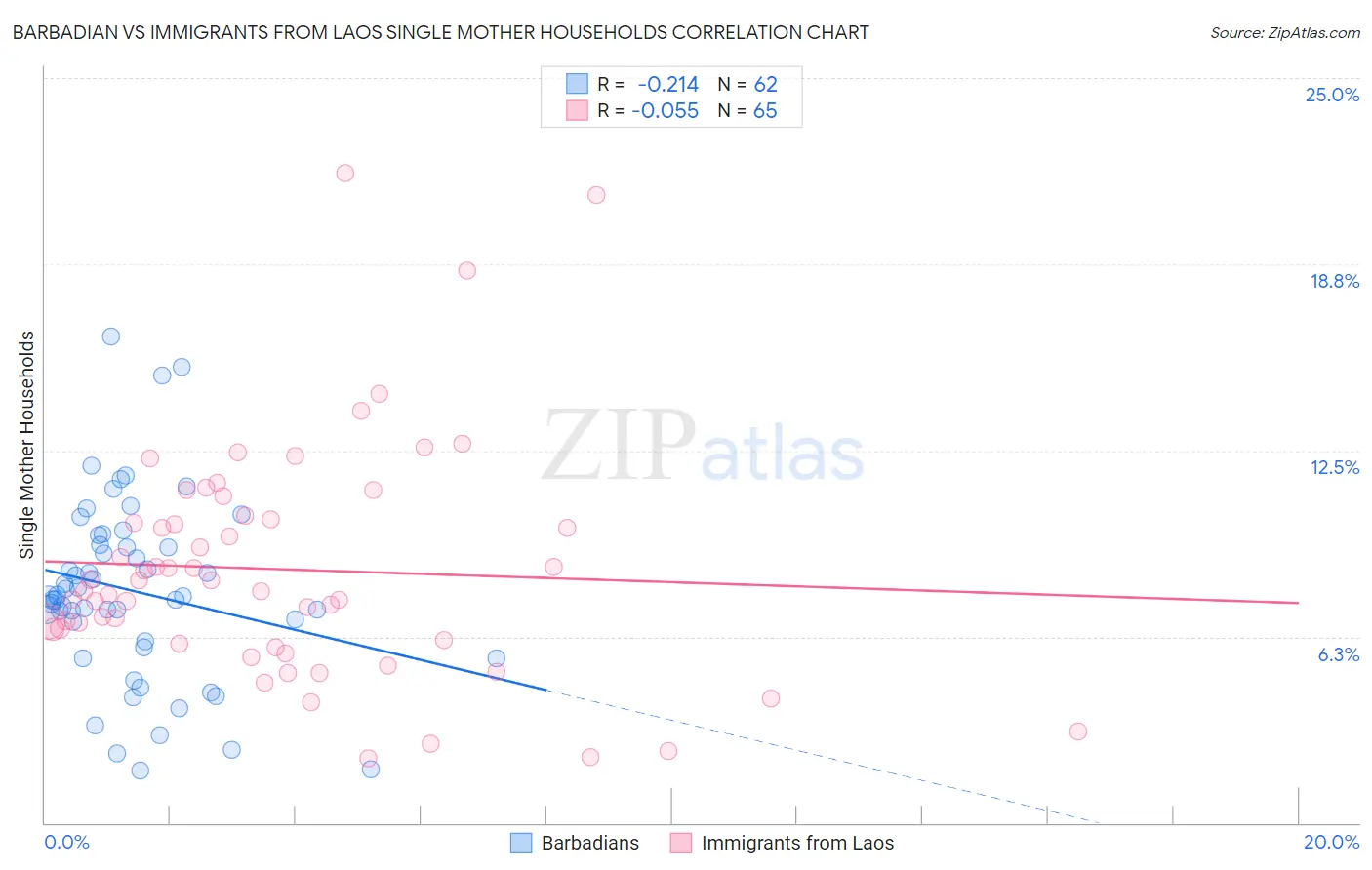 Barbadian vs Immigrants from Laos Single Mother Households