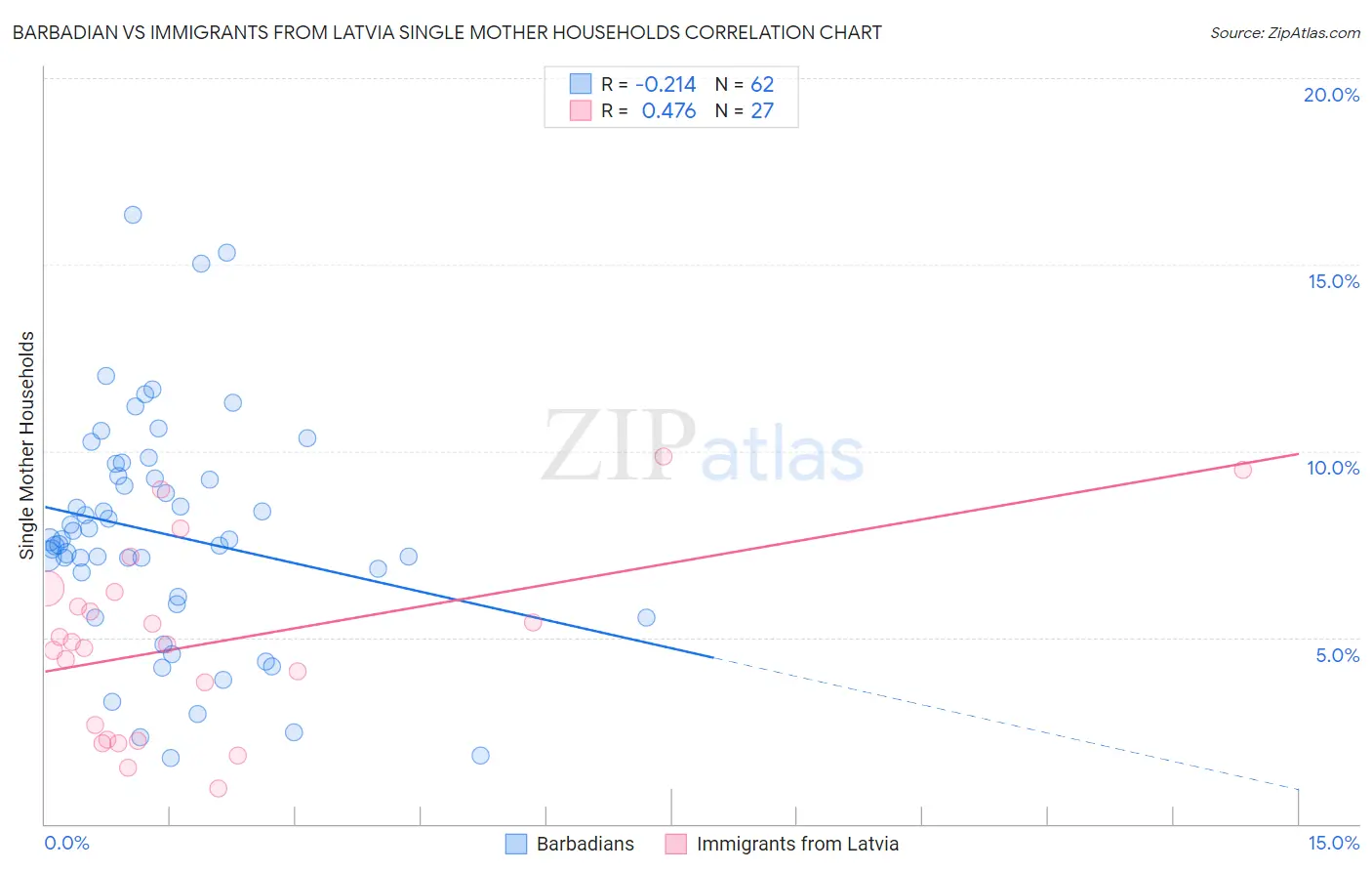 Barbadian vs Immigrants from Latvia Single Mother Households