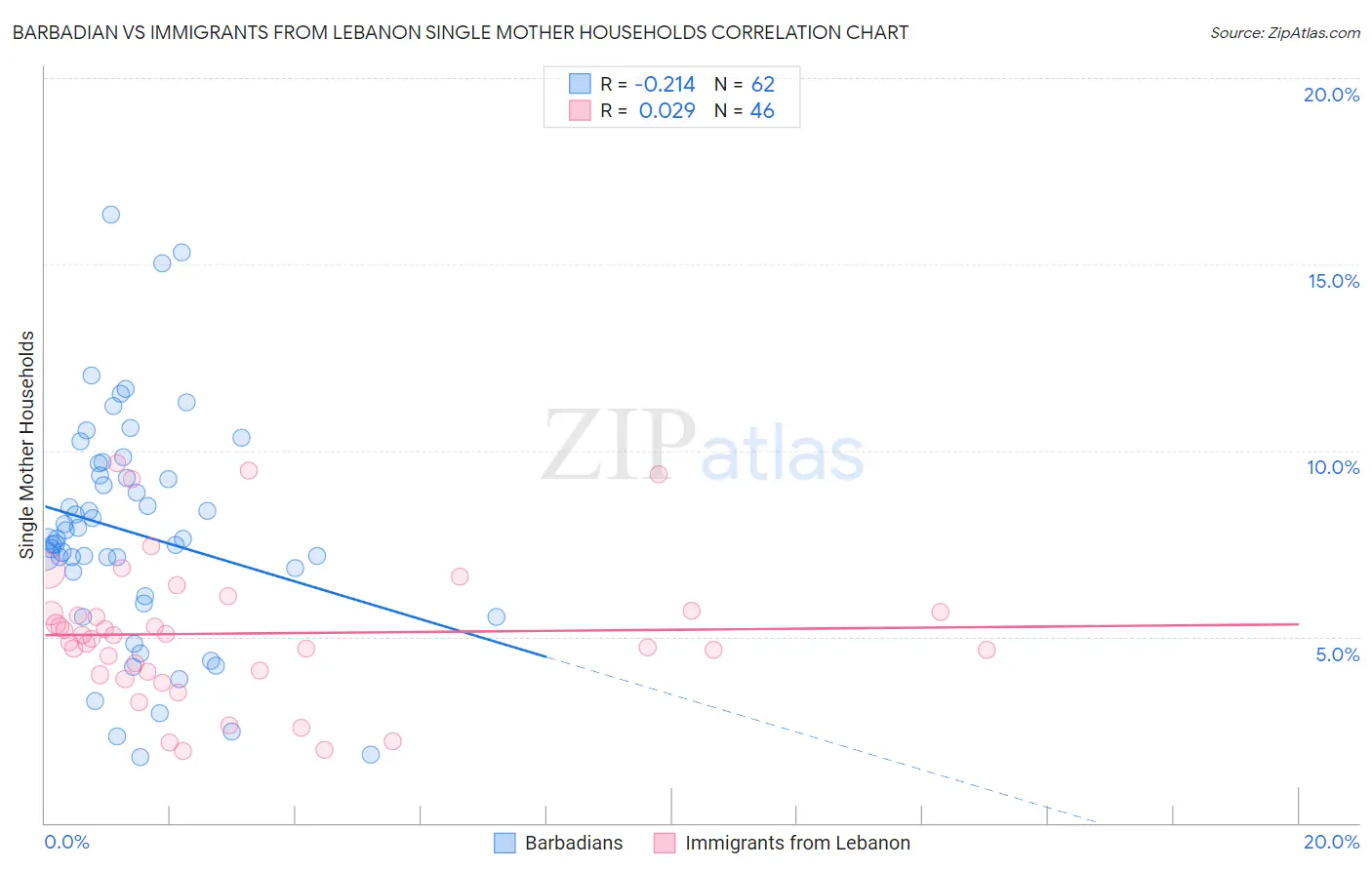 Barbadian vs Immigrants from Lebanon Single Mother Households