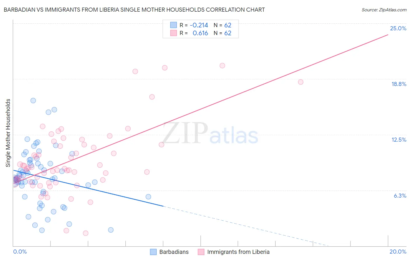 Barbadian vs Immigrants from Liberia Single Mother Households