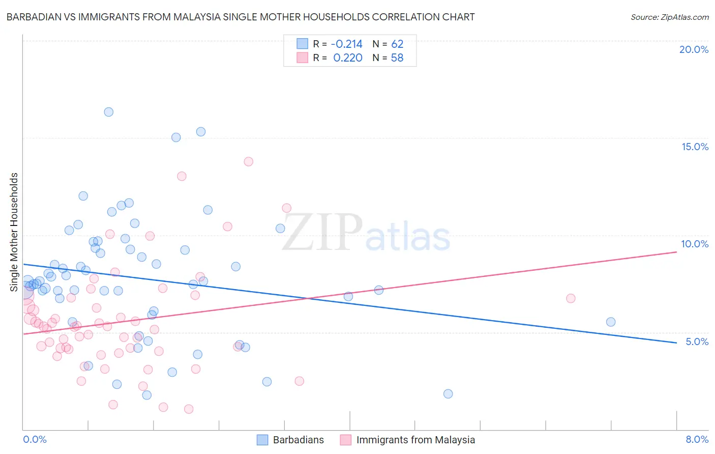 Barbadian vs Immigrants from Malaysia Single Mother Households