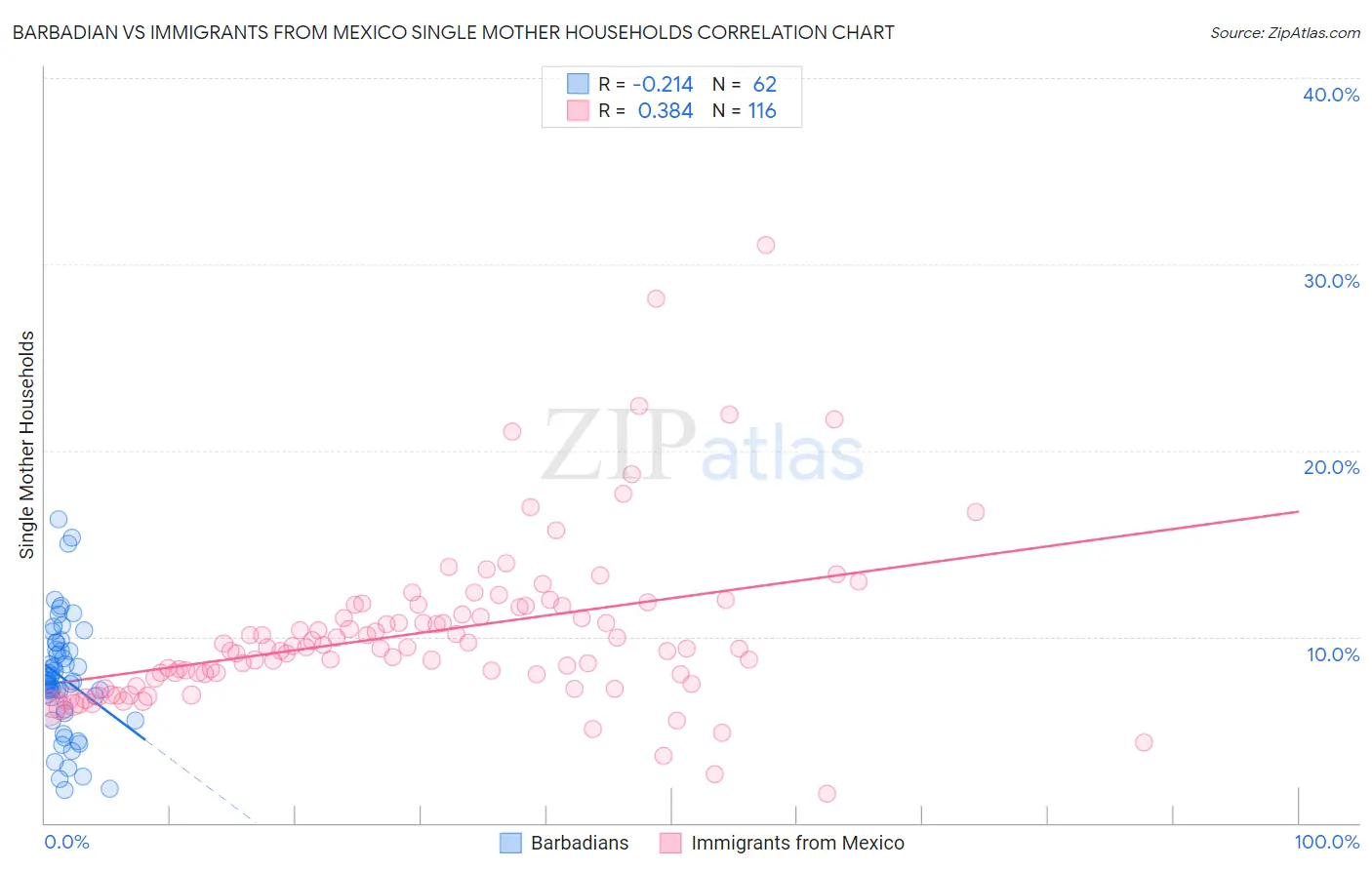 Barbadian vs Immigrants from Mexico Single Mother Households