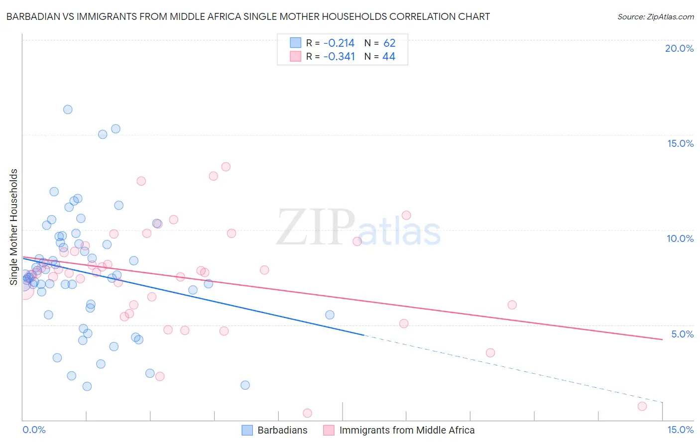 Barbadian vs Immigrants from Middle Africa Single Mother Households