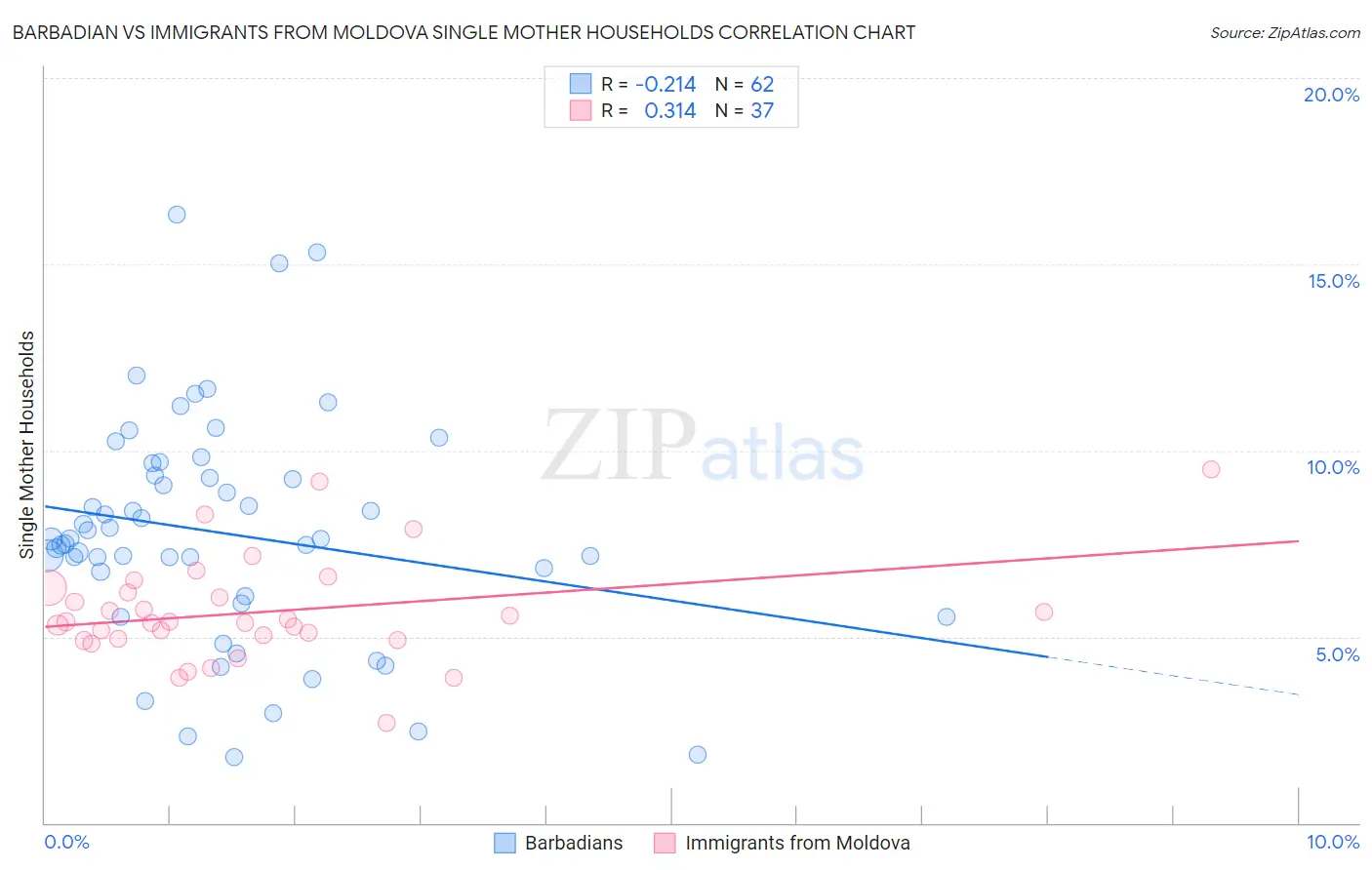 Barbadian vs Immigrants from Moldova Single Mother Households