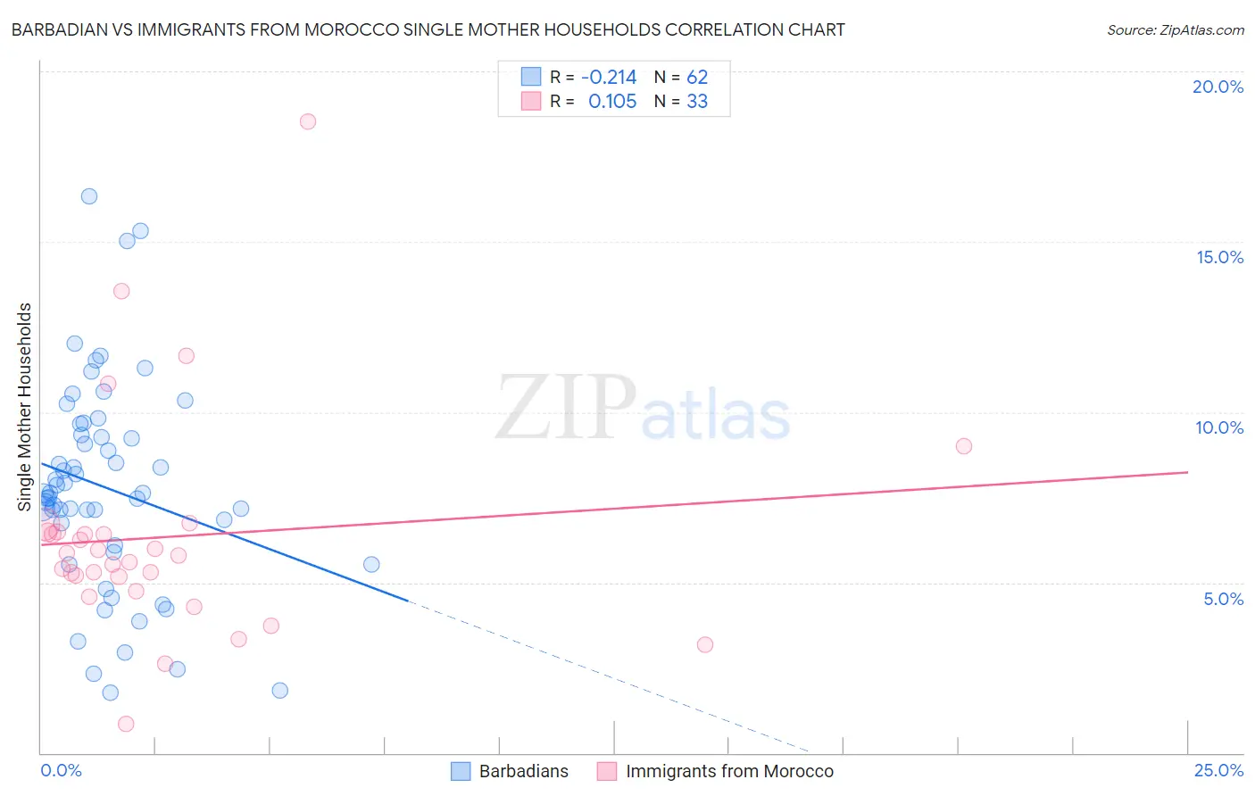 Barbadian vs Immigrants from Morocco Single Mother Households