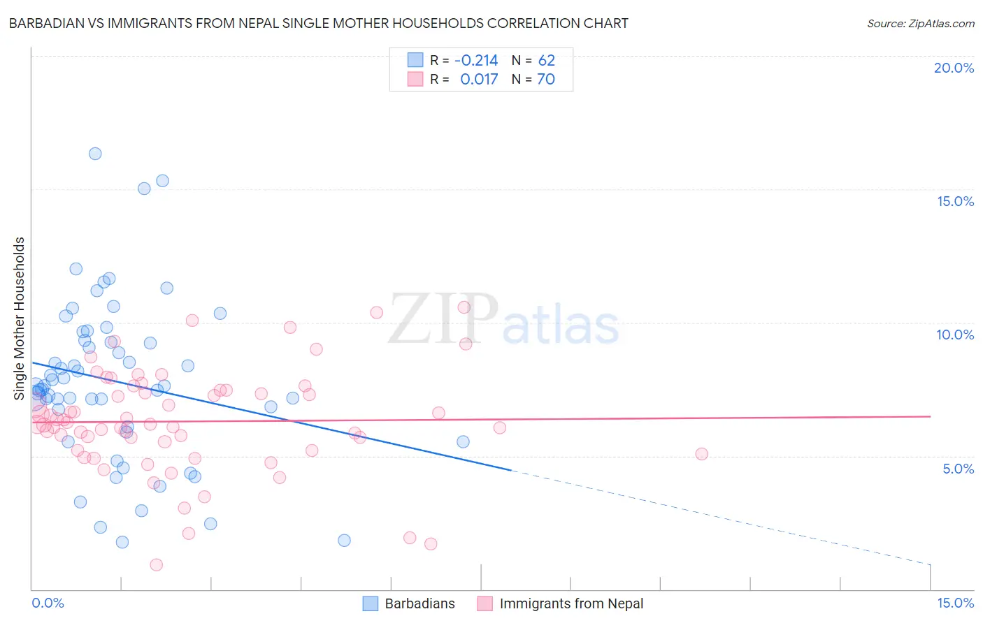 Barbadian vs Immigrants from Nepal Single Mother Households