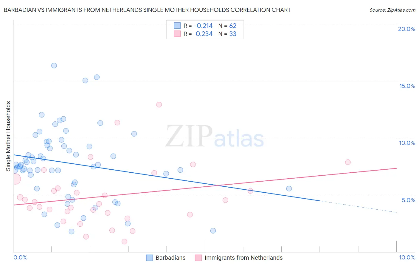 Barbadian vs Immigrants from Netherlands Single Mother Households