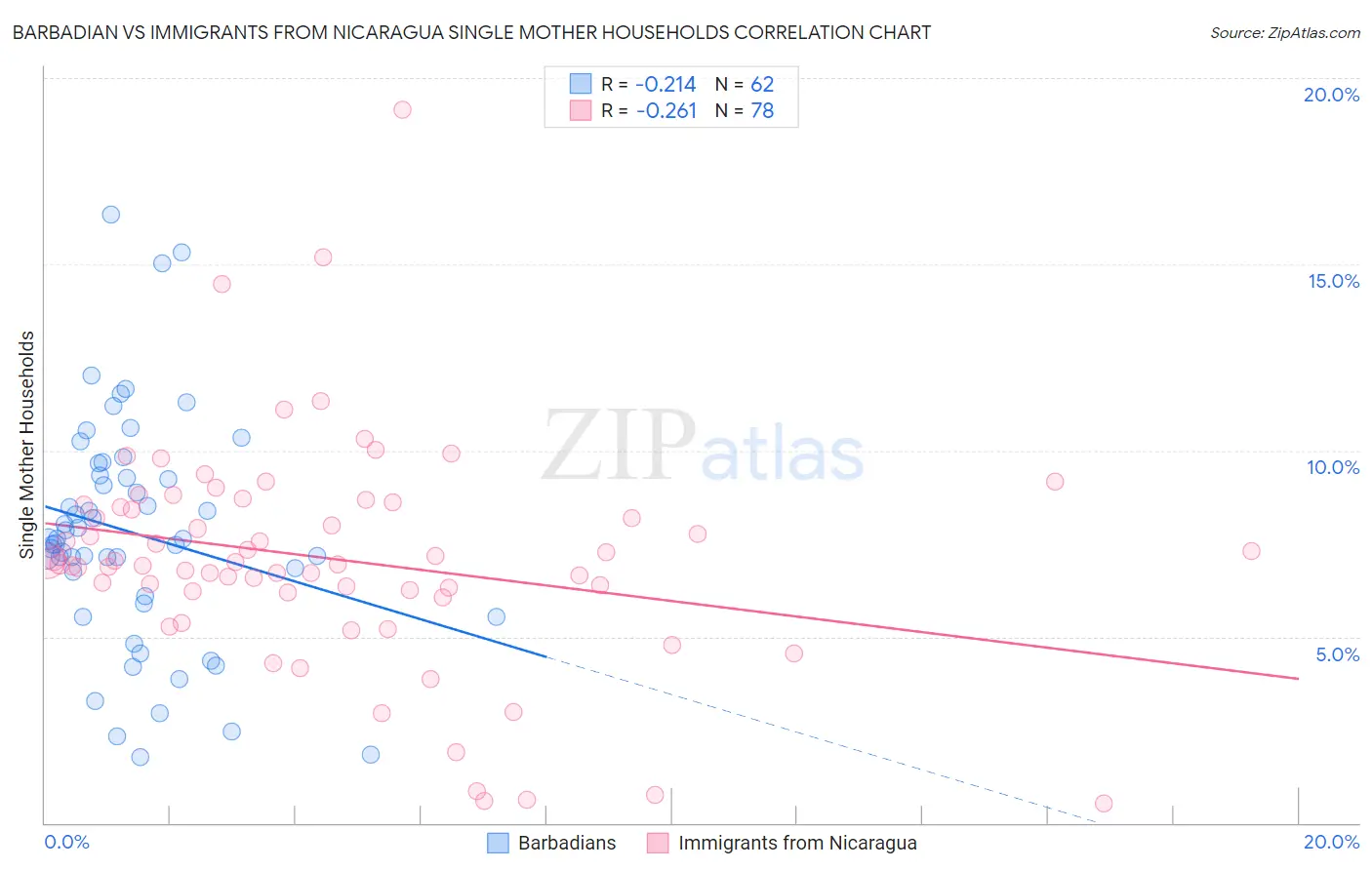 Barbadian vs Immigrants from Nicaragua Single Mother Households