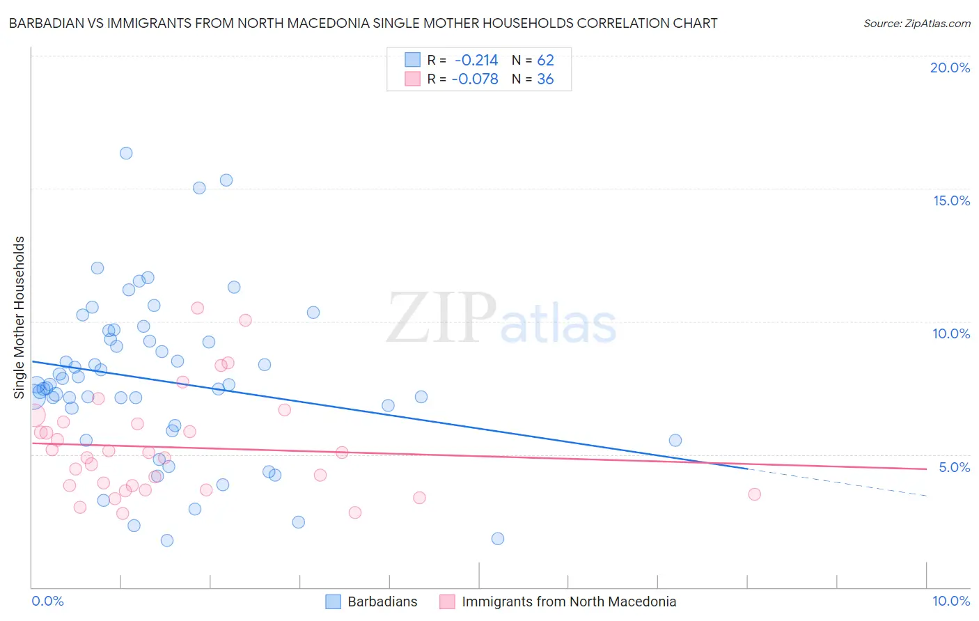 Barbadian vs Immigrants from North Macedonia Single Mother Households