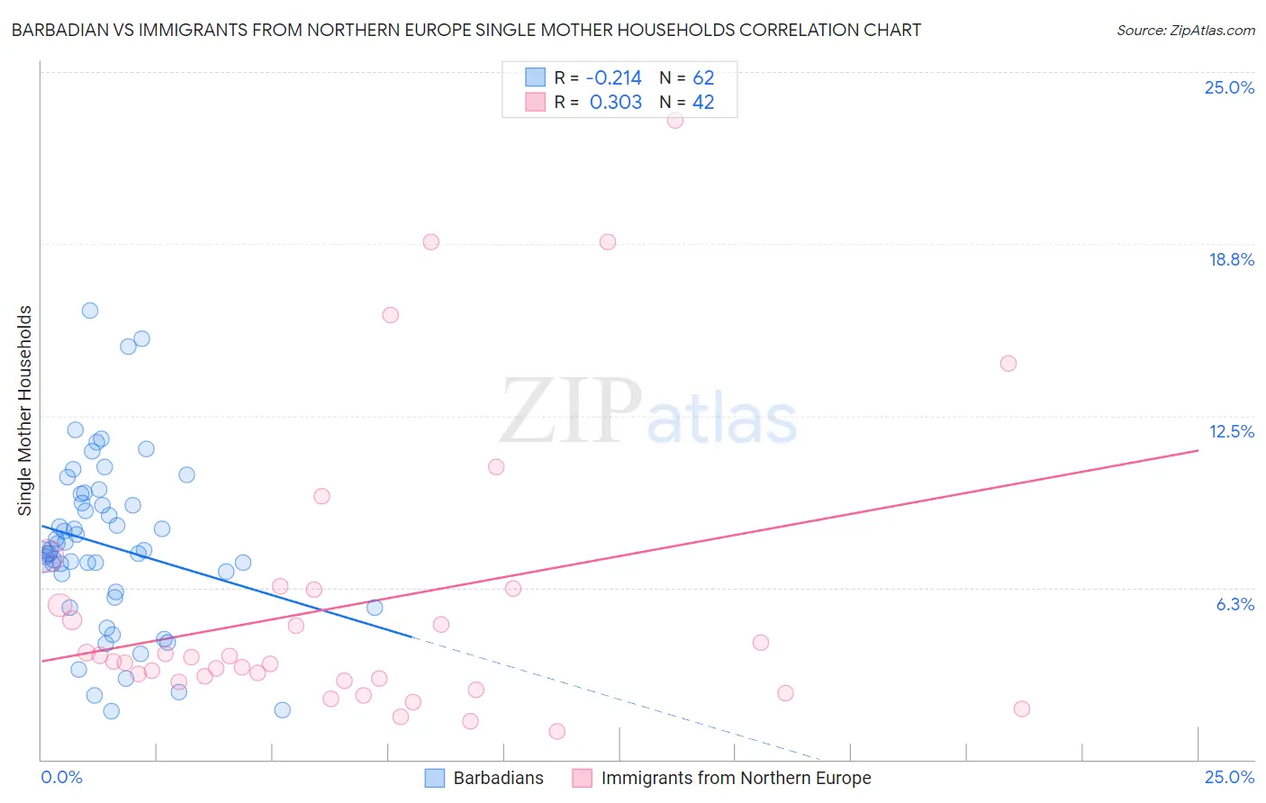 Barbadian vs Immigrants from Northern Europe Single Mother Households
