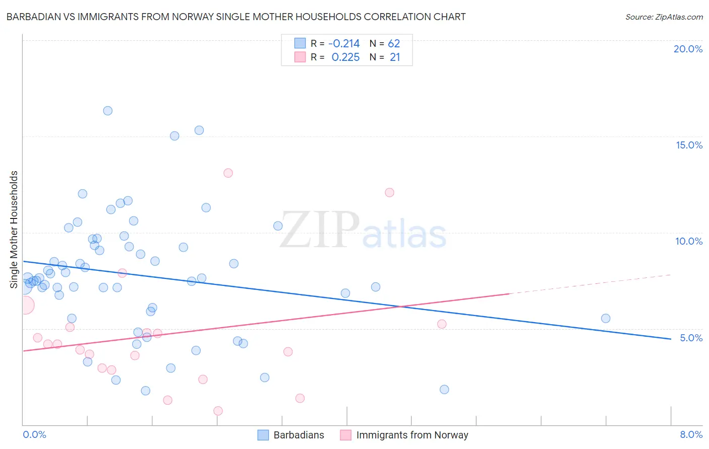 Barbadian vs Immigrants from Norway Single Mother Households