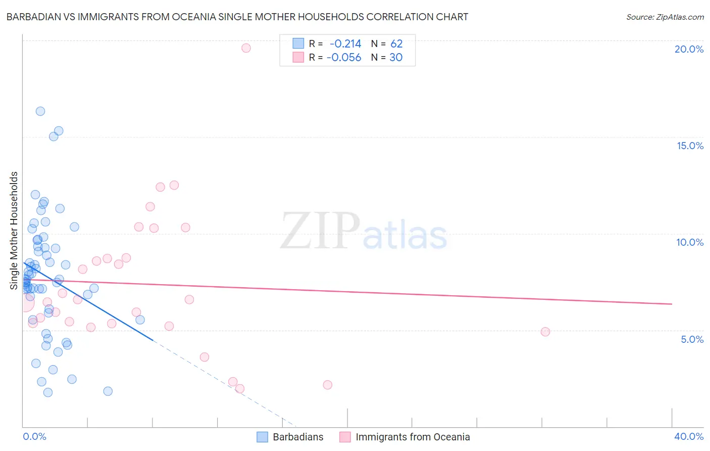 Barbadian vs Immigrants from Oceania Single Mother Households