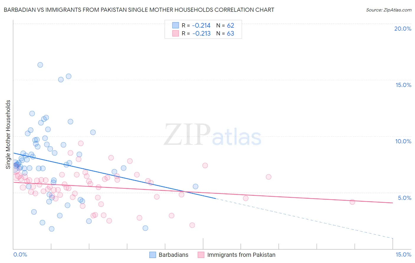 Barbadian vs Immigrants from Pakistan Single Mother Households