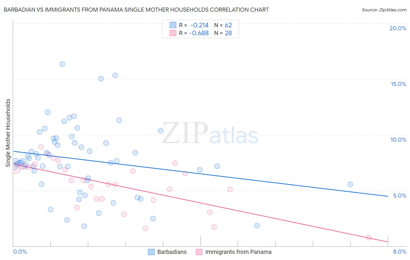 Barbadian vs Immigrants from Panama Single Mother Households