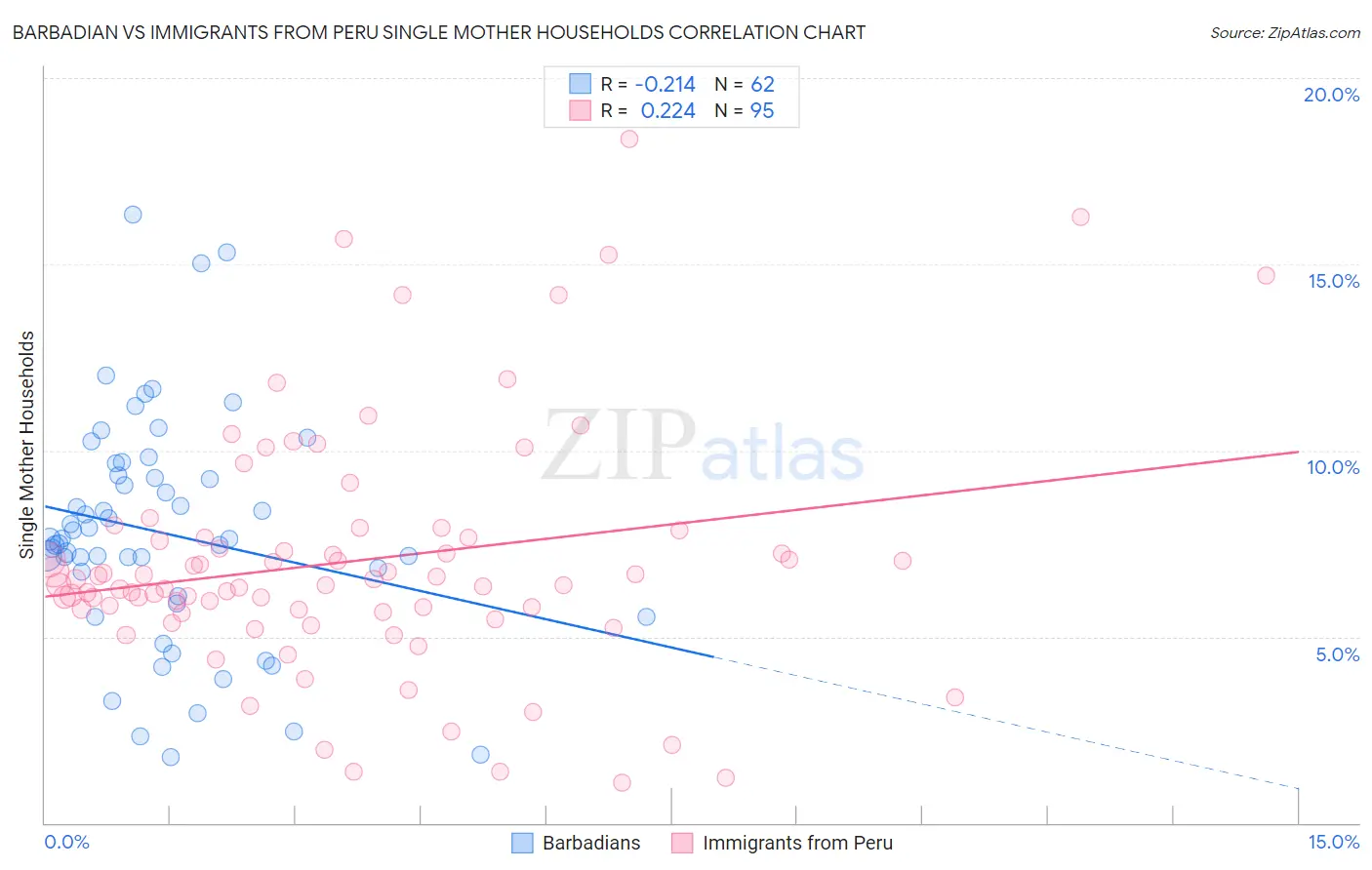 Barbadian vs Immigrants from Peru Single Mother Households