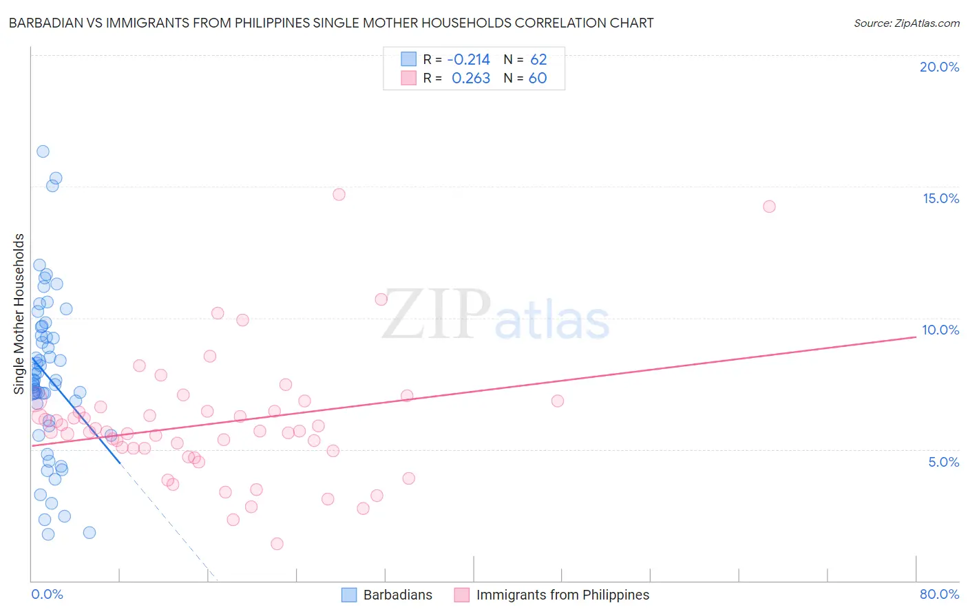 Barbadian vs Immigrants from Philippines Single Mother Households