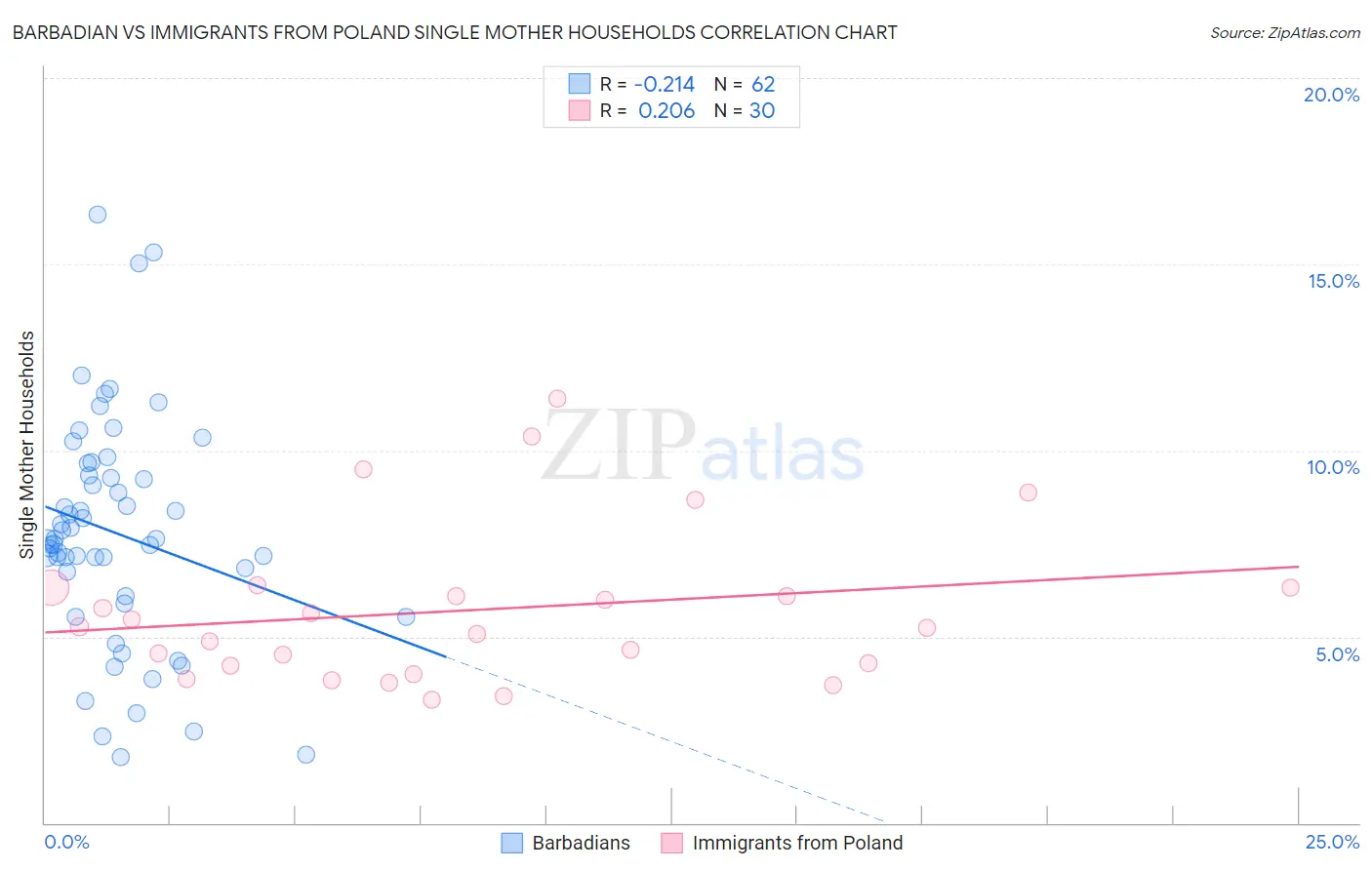 Barbadian vs Immigrants from Poland Single Mother Households