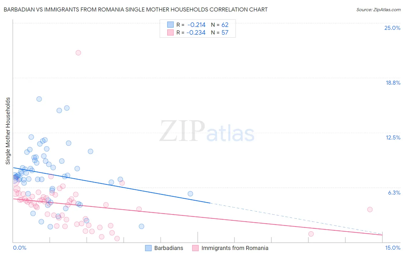 Barbadian vs Immigrants from Romania Single Mother Households