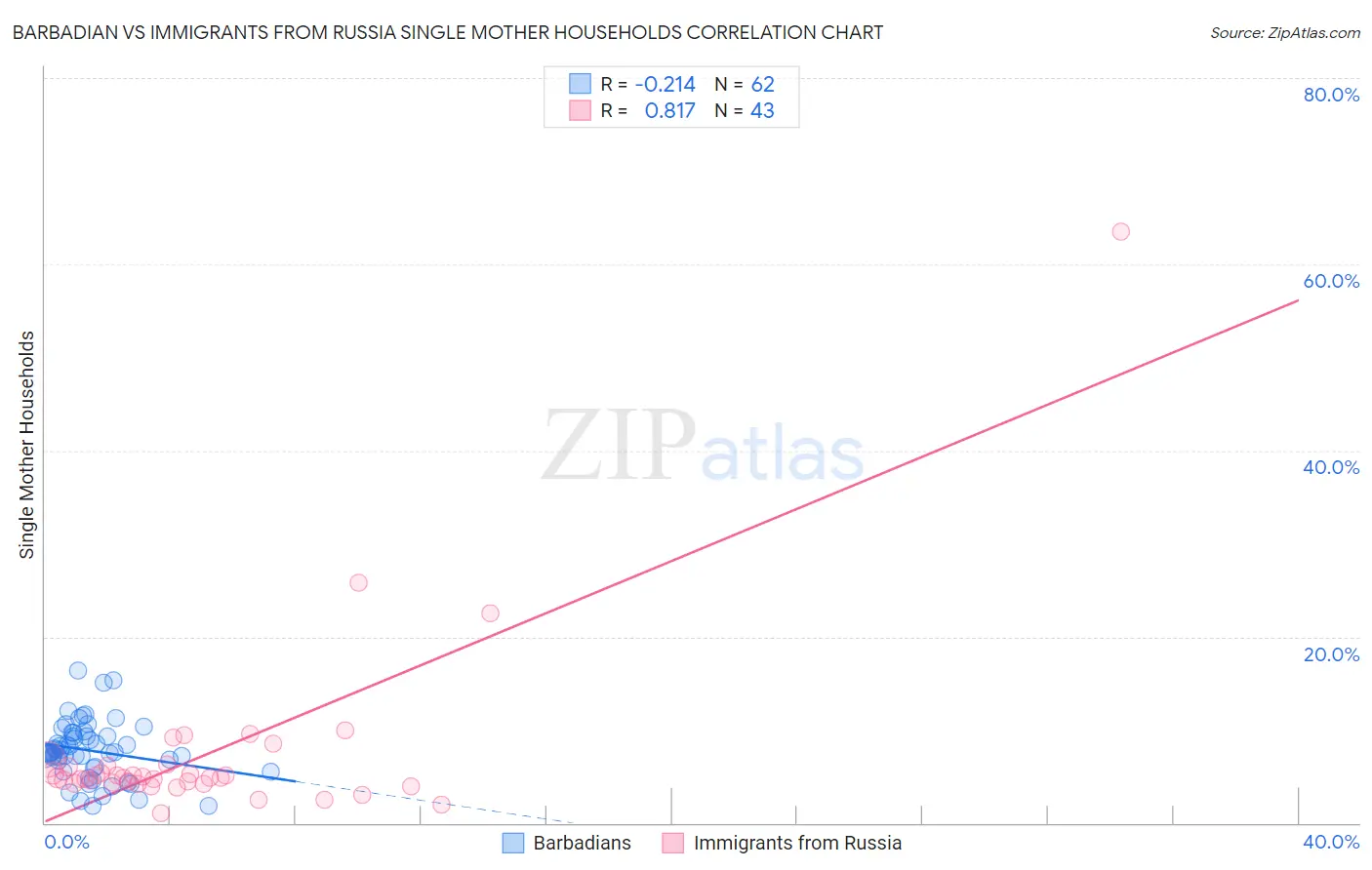 Barbadian vs Immigrants from Russia Single Mother Households